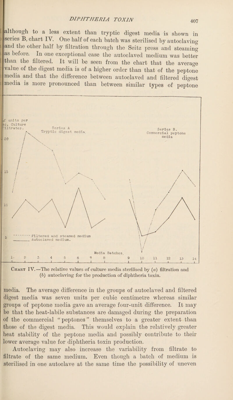 407 r ) [, > M 1 1 although to a less extent than tryptic digest media is shown in series B, chart IV. One half of each batch was sterilised by autoclaving and the other half by filtration through the Seitz press and steaming [as before. In one exceptional case the autoclaved medium was better than the filtered. It will be seen from the chart that the average value of the digest media is of a higher order than that of the peptone media and that the difference between autoclaved and filtered digest media is more pronounced than between similar types of peptone ! ,f units per :c. Culture 'iltrates . Series A Tryptic digest media. : 20 / Series B. Commercial peptone media \ j jj Media Batches, 1-234 5678 9 10 11 12 13 14 Chart IV.—The relative values of culture media sterilised by (a) filtration and (6) autoclaving for the production of diphtheria toxin. media. The average difference in the groups of autoclaved and filtered digest media was seven units per cubic centimetre whereas similar groups of peptone media gave an average four-unit difference. It may be that the heat-labile substances are damaged during the preparation of the commercial “ peptones ” themselves to a greater extent than those of the digest media. This would explain the relatively greater heat stability of the peptone media and possibly contribute to their lowTer average value for diphtheria toxin production. Autoclaving may also increase the variability from filtrate to filtrate of the same medium. Even though a batch of medium is sterilised in one autoclave at the same time the possibility of uneven