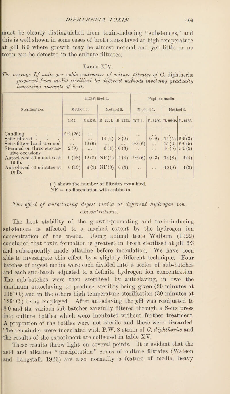 must be clearly distinguished from toxin-inducing “substances,” and this is well shown in some cases of broth autoclaved at high temperature pt 8’0 where growth may be almost normal and yet little or no toxin can be detected in the culture filtrates. Table XIV. The average Lf units yer cubic centimetre of culture filtrates of C. diphtherise prepared from media sterilised by different methods involving gradually increasing amounts of heat. Digest media. Peptone media. Sterilisation. Method 1. Method 2. Method 1. Method 2. 1955. CEE 8. B. 2224. B. 2232. BH 1. B. 2239. B. 2249. B.2253. Candling’ Seitz filtered . 5’9 (26) ... 14(2) 8(2) ... 9(2) 14(5) 6-5(3) Seitz filtered and steamed ... 16(6) , . • . - . 9-3(6) • • « 15(2) 6-0(5) Steamed on three succes- 2(9) 6 (4) 6(3) . . * 16(5) 5-5(2) sive occasions Autoclaved 30 minutes at 0 (58) 12(8) NF (4) 4(4) 7-6(6) 0(3) 14(8) 4(4) 10 lb. Autoclaved 60 minutes at 0(13) 4(9) NF (3) 0(3) • • . • • • 10(8) 1(3) 10 lb. ( ) shows the number of filtrates examined. NF = no flocculation with antitoxin. The effect of autoclaving digest media at different hydrogen ion concentrations. The heat stability of the growth-promoting and toxin-inducing substances is affected to a marked extent by the hydrogen ion concentration of the media. Using animal tests Walbum (1922) concluded that toxin formation is greatest in broth sterilised at joH 6'3 and subsequently made alkaline before inoculation. We have been able to investigate this effect by a slightly different technique. Four ' batches of digest media were each divided into a series of sub-batches and each sub-batch adjusted to a definite hydrogen ion concentration. The sub-batches were then sterilised by autoclaving, in two the ,i minimum autoclaving to produce sterility being given (20 minutes at 115° C.) and in the others high temperature sterilisation (30 minutes at 126° C.) being employed. After autoclaving the pH was readjusted to '8'0 and the various sub-batches carefully filtered through a Seitz press into culture bottles which were incubated without further treatment. A proportion of the bottles were not sterile and these were discarded. The remainder were inoculated with P.W. 8 strain of C. diphtherias and the results of the experiment are collected in table XY. These results throw light on several points. It is evident that the acid and alkaline “precipitation” zones of culture filtrates (Watson and Langstaff, 1926) are also normally a feature of media, heavy