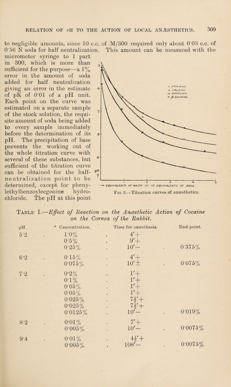 to negligible amounts, since 10 c.c. of M/300 required only about 0'03 c.c. of O'56 N soda for half neutralization. This amount can be measured with the micrometer syringe to 1 part in 300, which is more than 5 sufficient for the purpose—a 1% error in the amount of soda added for half neutralization giving an error in the estimate 6 of pK of O'Ol of a pH unit. Each point on the curve was estimated on a separate sample of the stock solution, the requi¬ site amount of soda being added to every sample immediately before the determination of its 8 pH. The precipitation of base prevents the working out of the whole titration curve with several of these substances, but 9 sufficient of the titration curve can be obtained for the half- PH. T neutralization point to be determined, except for pheny- ■-+equivalents OF Nn.OH to IO EQUIVSUJFHTS OF BASE lethylbenzoylecgonine hydro- Fig 3.—Titration curves of anaesthetics, chloride. The pH at this point Table I.— -Effect of Reaction on the Ancesthetic Action of Cocaine on the Cornea of the Rabbit. pH. * Concentration. Time for anaesthesia. End-point. 5’2 i-o% 4'+ 0'5% 9'+ 0'25% 10'- 0'375% 6*2 0-15% 4'+ 0-075% 10' ± 0-075% 7'2 0'2% r+ o-i% r+ 0-05% r+ 0-05% p+ 0-025% 7J'+ 0-025% 74'+ 0-0125% 10'- 0019% 8-2 o-oi% 7'+ 0-005% 10'- 0 0075% 9'4 001% 4*'+ 0-0075% 0-005% 108'-