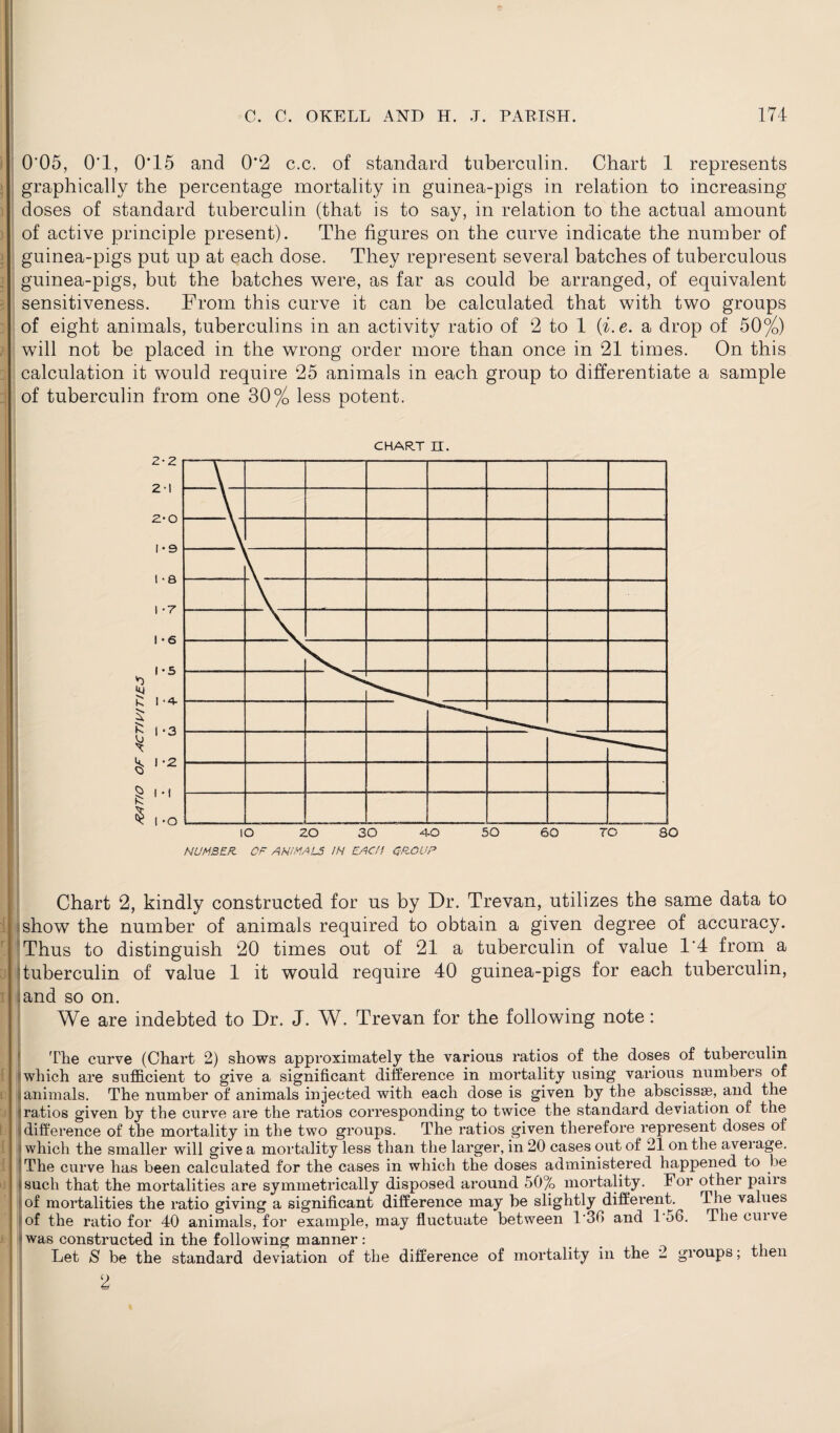 0’05, O'l, 0*15 and 0*2 c.c. of standard tuberculin. Chart 1 represents graphically the percentage mortality in guinea-pigs in relation to increasing doses of standard tuberculin (that is to say, in relation to the actual amount of active principle present). The figures on the curve indicate the number of guinea-pigs put up at each dose. They represent several batches of tuberculous guinea-pigs, but the batches were, as far as could be arranged, of equivalent sensitiveness. From this curve it can be calculated that with two groups of eight animals, tuberculins in an activity ratio of 2 to 1 (i.e. a drop of 50%) will not be placed in the wrong order more than once in 21 times. On this calculation it would require 25 animals in each group to differentiate a sample of tuberculin from one 30% less potent. IO 20 30 40 50 60 TO 80 NUMBER. CR ANIMALS IN EACH GROUP Chart 2, kindly constructed for us by Dr. Trevan, utilizes the same data to show the number of animals required to obtain a given degree of accuracy. Thus to distinguish 20 times out of 21 a tuberculin of value 1*4 from a tuberculin of value 1 it would require 40 guinea-pigs for each tuberculin, and so on. We are indebted to Dr. J. W. Trevan for the following note: The curve (Chart 2) shows approximately the various ratios of the doses of tuberculin 'which are sufficient to give a significant difference in mortality using various numbers of I animals. The number of animals injected with each dose is given by the abscissae, and the iratios given by the curve are the ratios corresponding to twice the standard deviation of the difference of the mortality in the two groups. The ratios given therefore represent doses of < which the smaller will give a mortality less than the larger, in 20 cases out of 21 on the average. The curve has been calculated for the cases in which the doses administered happened to be 'such that the mortalities are symmetrically disposed around 50% mortality. For other paiis of mortalities the ratio giving a significant difference may be slightly different. Die values of the ratio for 40 animals, for example, may fluctuate between T36 and 1 56. The cuive was constructed in the following manner: Let S be the standard deviation of the difference of mortality in the 2 groups; then 2