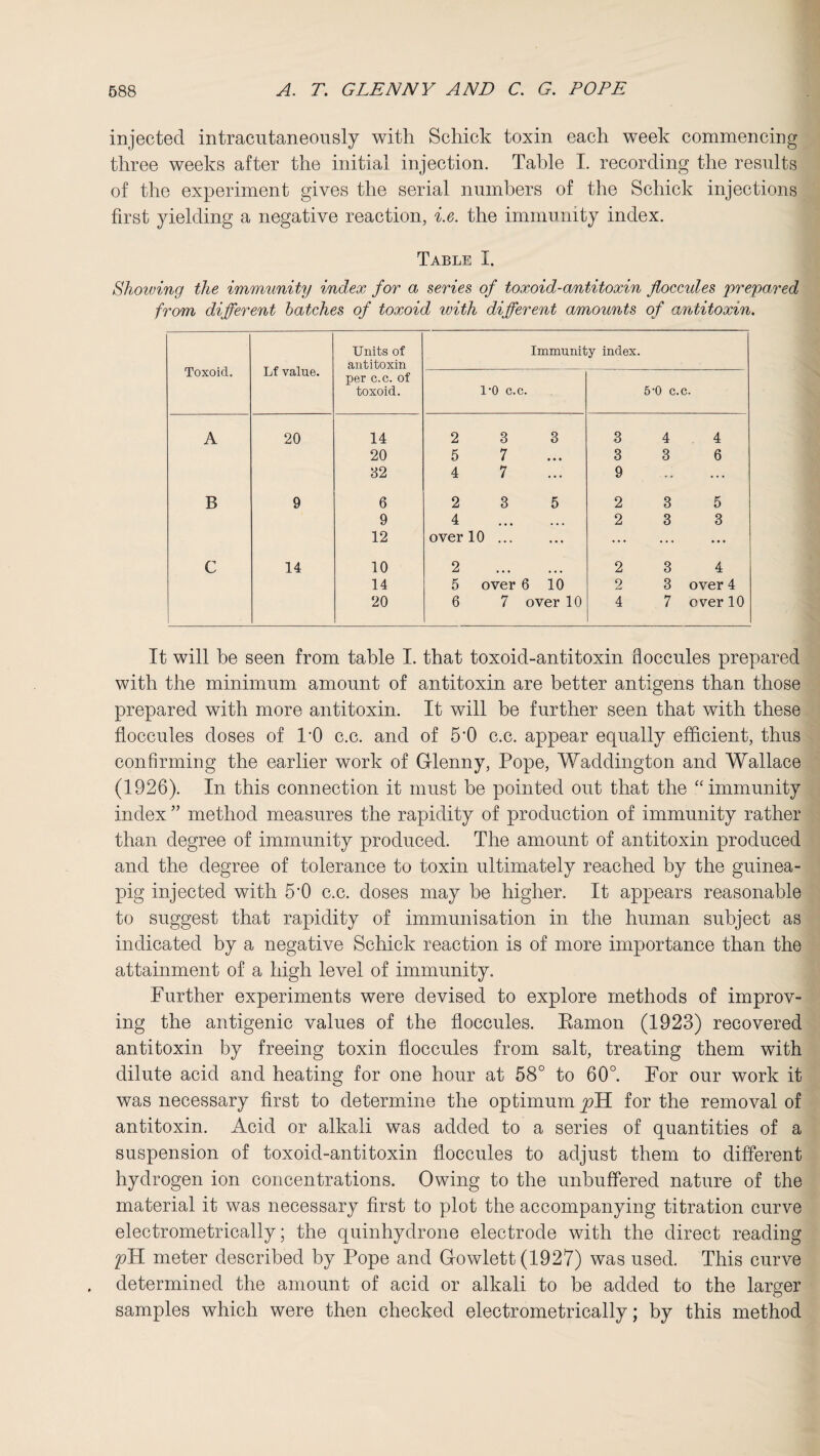 injected intracutaneously with Schick toxin each week commencing three weeks after the initial injection. Table I. recording the results of the experiment gives the serial numbers of the Schick injections first yielding a negative reaction, i.e. the immunity index. Table I. Showing the immunity index for a series of toxoid-antitoxin floccules prepared from different batches of toxoid with different amounts of antitoxin. Toxoid. Lf value. Units of antitoxin per c.c. of toxoid. Immunity index. 1-0 c.c. 5-0 c. c. A 20 14 2 3 3 3 4 4 20 5 7 3 3 6 32 4 7 9 ... ... B 9 6 2 3 5 2 3 5 9 4 2 3 3 12 over 10. ... ... • . • C 14 10 2 2 3 4 14 5 over 6 10 2 3 over 4 20 6 7 over 10 4 7 over 10 It will he seen from table I. that toxoid-antitoxin floccules prepared with the minimum amount of antitoxin are better antigens than those prepared with more antitoxin. It will be further seen that with these floccules doses of TO c.c. and of 5*0 c.c. appear equally efficient, thus confirming the earlier work of Glenny, Pope, Waddington and Wallace (1926). In this connection it must he pointed out that the “ immunity index ” method measures the rapidity of production of immunity rather than degree of immunity produced. The amount of antitoxin produced and the degree of tolerance to toxin ultimately reached by the guinea- pig injected with 5-0 c.c. doses may be higher. It appears reasonable to suggest that rapidity of immunisation in the human subject as indicated by a negative Schick reaction is of more importance than the attainment of a high level of immunity. Further experiments were devised to explore methods of improv¬ ing the antigenic values of the floccules. Bamon (1923) recovered antitoxin by freeing toxin floccules from salt, treating them with dilute acid and heating for one hour at 58° to 60°. For our work it was necessary first to determine the optimum pH for the removal of antitoxin. Acid or alkali was added to a series of quantities of a suspension of toxoid-antitoxin floccules to adjust them to different hydrogen ion concentrations. Owing to the unbuffered nature of the material it was necessary first to plot the accompanying titration curve electrometrically; the quinhydrone electrode with the direct reading pH meter described by Pope and G-owlett (1927) was used. This curve determined the amount of acid or alkali to be added to the larger samples which were then checked electrometrically; by this method