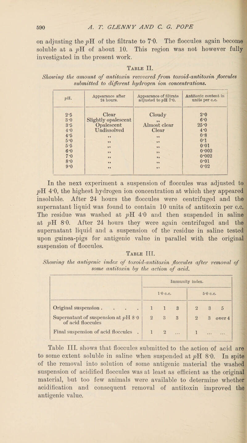 on adjusting the pR of the filtrate to 7’0. The floccules again become soluble at a pR of about 10. This region was not however fully investigated in the present work. Table II. Showing the amount of antitoxin recovered from toxoid-antitoxin floccules submitted to different hydrogen ion concentrations. pH. Appearance after 24 hours. Appearance of filtrate adjusted to pH 7-0. Antitoxic content in units per c.c. 2-5 Clear Cloudy 2-0 3-0 Slightly opalescent 99 6-0 3-5 Opalescent Almost clear 25-0 4-0 Undissolved Clear 4*0 4*5 9 9 9 9 0-8 5*0 9 9 9 9 o-i 5-5 99 9 9 o-oi 6*0 9 9 99 0-002 7-0 9 9 99 0*002 8*0 9 9 9 9 o-oi 9*0 9 9 9 9 0-02 In the next experiment a suspension of floccules was adjusted to pR 4*0, the highest hydrogen ion concentration at which they appeared insoluble. After 24 hours the floccules were centrifuged and the supernatant liquid was found to contain 10 units of antitoxin per c.c. The residue was washed at pR 4*0 and then suspended in saline at pR 8*0. After 24 hours they were again centrifuged and the supernatant liquid and a suspension of the residue in saline tested upon guinea-pigs for antigenic value in parallel with the original suspension of floccules. Table III. Showing the antigenic index of toxoid-antitoxin floccules after removal of some antitoxin by the action of acid. Immunity index. 1‘0 c.c. 5-0 c.c. Original suspension .... 1 1 3 2 3 5 Supernatant of suspension at pH 8 0 of acid floccules 2 3 3 2 3 over 4 Final suspension of acid floccules . 1 2 1 . Table III. shows that floccules submitted to the action of acid are to some extent soluble in saline when suspended at^>H 8*0. In spite of the removal into solution of some antigenic material the washed suspension of acidified floccules was at least as efficient as the original material, but too few animals were available to determine whether acidification and consequent removal of antitoxin improved the antigenic value.