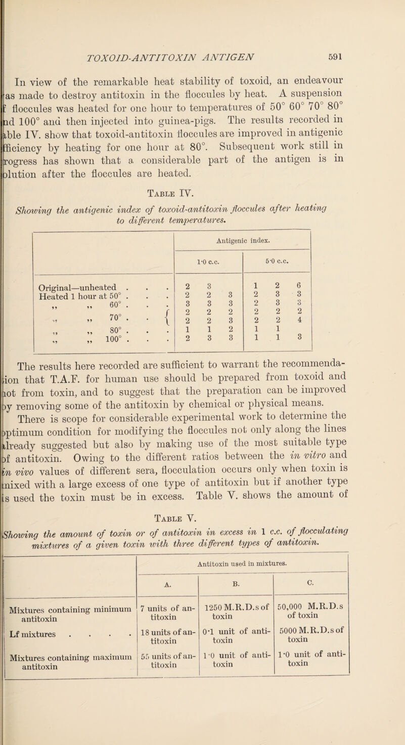 In view of the remarkable heat stability of toxoid, an endeavour as made to destroy antitoxin in the floccules by heat. A suspension ; floccules was heated for one hour to temperatures of 50° 60° 70 80 id 100° and then injected into guinea-pigs. The results recorded in ible IV. show that toxoid-antitoxin floccules are improved in antigenic ficiency by heating for one hour at 80°. Subsequent work still in xogress has shown that a considerable part of the antigen is in olution after the floccules are heated. Table IV. Shoiving the antigenic index of toxoid-antitoxin floccules, after heating to different temperatures. Antigenic index. 1-0 c.c. 5-0 c.c. Original—unheated . 2 3 12 6 Heated 1 hour at 50° . 2 2 3 2 3 3 ,, ,, 60° . 3 3 3 2 3 3 70° . . | 2 2 2 2 2 3 2 2 2 2 2 4 80° . 1 1 2 1 1 „ 100° . 2 3 3 1 1 3 The results here recorded are sufficient to warrant the recommenda¬ tion that T.A.F. for human use should be prepared from toxoid and rot from toxin, and to suggest that the preparation can be improved Dy removing some of the antitoxin by chemical or physical means. There is scope for considerable experimental work to determine the optimum condition for modifying the floccules not only along the lines already suggested but also by making use of the most suitable type if antitoxin. Owing to the different ratios between the in vito o and In vivo values of different sera, flocculation occurs only when toxin is tnixed with a large excess of one type of antitoxin but if another type is used the toxin must be in excess. Table V. shows the amount of Table V. Showing the amount of toxin or of antitoxin in excess in 1 c.c. of flocculating mixtures of a given toxin with three different types of antitoxin. Antitoxin used in mixtures. A. B. C. Mixtures containing minimum antitoxin 7 units of an¬ titoxin 1250 M.R.D.s of toxin 50,000 M.R.D.s of toxin Lf mixtures .... 18 units of an¬ titoxin 0*1 unit of anti¬ toxin 5000 M.R.D.s of toxin Mixtures containing maximum antitoxin 55 units of an¬ titoxin 1 -0 unit of anti¬ toxin 1*0 unit of anti¬ toxin