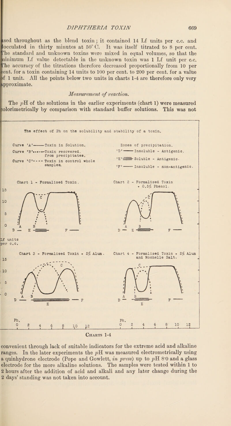 .seel throughout as the blend toxin; it contained 14 Lf units per c.c. and occulated in thirty minutes at 50° C. It was itself titrated to 8 per cent, he standard and unknown toxins were mixed in equal volumes, so that the ainimum Lf value detectable in the unknown toxin was 1 Lf unit per c.c. he accuracy of the titrations therefore decreased proportionally from 10 per ent. for a toxin containing 14 units to 100 per cent, to 200 per cent, for a value >f 1 unit. All the points below two units in charts 1-4 are therefore only very approximate. I Measurement of reaction. The pH of the solutions in the earlier experiments (chart 1) were measured ;olorimetrically by comparison with standard buffer solutions. This was not The effect of Ph on the solubility and stability of a toxin. Curve 'A'- -Toxin in Solution. Curve 'B'•-•-•-Toxin recovered. from precipitates. Curve 'C'- Toxin in control whole samples. Chart 1 - Formalised Toxin . 15 10 5 0 ILf units jper c.c. Chart 3 - Formalised Toxin + 15 10 f 5 - 0 Ph. 0 2 I_L Alum 4 _L_ 6 8 _i_ A°li Zones of precipitation. ’D' ■ Insoluble - Antigenic, 1E1• —~ Soluble - Antigenic. ’F'-Insoluble - non-antigenic. Chart 2 - Formalised Toxin ♦ 0.5$> Phenol. D — E Chart 4 - Formalised Toxin * 2$ Alum and Rochelle Salt. D — Ph. 0 2 i_L 8 10 J-L- 12 l Charts 1-4 convenient through lack of suitable indicators for the extreme acid and alkaline ranges. In the later experiments the pH was measured electrometrically using a quinhydrone electrode (Pope and Gowlett, in press) up to pH 8’0 and a glass electrode for the more alkaline solutions. The samples were tested within 1 to 2 hours after the addition of acid and alkali and any later change during the 2 days’ standing w7as not taken into account.