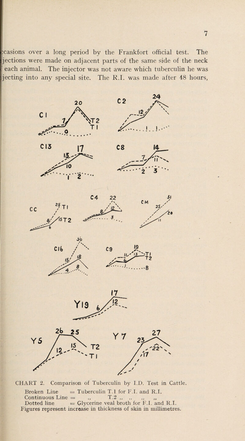 :casions over a long period by the Frankfort official test. The jections were made on adjacent parts of the same side of the neck each animal. The injector was not aware which tuberculin he was jecting into any special site. The R.I. was made after 48 hours, C13 CB 84 CHART 2. Comparison of Tuberculin by I.D. Test in Cattle. Broken Line = Tuberculin T.l for F.I. and R.I. Continuous Line = T.2 ,, ,, ,, ,, Dotted line = Glycerine veal broth for F.I. and R.I. Figures represent increase in thickness of skin in millimetres.