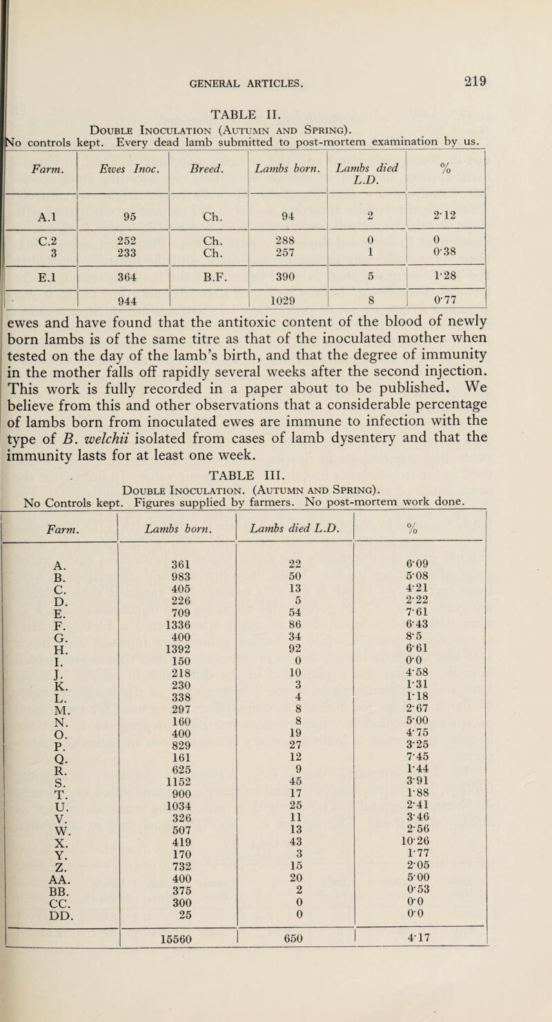 TABLE II. Double Inoculation (Autumn and Spring). Farm. Eives Inoc. Breed. Lambs born. Lambs died 0/ /o L.D. A.l 95 Ch. 94 2 2T2 C.2 252 Ch. 288 0 0 3 233 Ch. 257 1 0-38 E.l 364 B.F. 390 5 1-28 944 1029 8 0-77 ewes and have found that the antitoxic content of the blood of newly born lambs is of the same titre as that of the inoculated mother when tested on the day of the lamb’s birth, and that the degree of immunity in the mother falls off rapidly several weeks after the second injection. This work is fully recorded in a paper about to be published. We believe from this and other observations that a considerable percentage of lambs born from inoculated ewes are immune to infection with the type of B. welchii isolated from cases of lamb dysentery and that the immunity lasts for at least one week. TABLE III. Double Inoculation. (Autumn and Spring). No Controls kept. Figures supplied by farmers. No post-mortem work done. I Farm. Lambs born. Lambs died L.D. 0/ /o A. 361 22 6-09 B. 983 50 5-08 C. 405 13 421 D. 226 5 2-22 E. 709 54 7-61 F. 1336 86 643 G. 400 34 8-5 H. 1392 92 6-61 I. 150 0 o-o J. 218 10 4-58 K. 230 3 1*31 L. 338 4 1* 18 M. 297 8 2-67 N. 160 8 5-00 O. 400 19 4-75 P. 829 27 3*25 Q. 161 12 7-45 R. 625 9 1*44 S. 1152 45 3-91 T. 900 17 1'88 U. 1034 25 2-41 V. 326 11 3-46 w. 507 13 2-56 X. 419 43 10-26 Y. 170 3 1-77 Z. 732 15 2-05 AA. 400 20 500 BB. 375 2 0-53 CC. 300 0 o-o DD. 25 0 o-o 15560 650 4-17