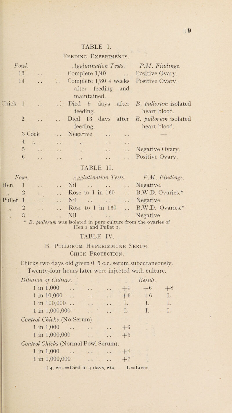 Fowl. TABLE I. Feeding Experiments. A gglutination Tests. P.M. Findings. 13 Complete 1/40 Positive Ovary. 14 Complete 1/80 4 weeks Positive Ovary. Chick 1 after feeding and maintained. Died 9 days after B. pullorum isolated feeding. heart blood. 2 Died 13 days after B. pullorum isolated feeding. heart blood. 3 Cock A Negative — * a 5 . . ;) • • • • . . jj Negative Ovary. 6 . . jj • • • • Positive Ovary. Fowl. TABLE II. Agglutination Tests. Ou P.M. Findings. Hen 1 .. Nil . Negative. 2 Rose to 1 in 160 B.W.D. Ovaries.* Pullet 1 ..Nil .. .. Negative. „ 2 Rose to 1 in 160 B.W.D. Ovaries.* „ 3 . . Nil . Negative. * B. pullorum was isolated in pure culture from the ovaries of Hen 2 and Pullet 2. TABLE IV. B. Pullorum Hyperimmune Serum. Chick Protection. Chicks two days old given 0*5 c.c. serum subcutaneously. Twenty-four hours later were injected with culture. Dilution of Culture. Result. 1 in 1,000 .. +4 4-6 4-8 1 in 10,000 .. +6 4-6 L 1 in 100,000 L L L 1 in 1,000,000 L L L Control Chicks (No Serum). 1 in 1,000 .. +6 1 in 1,000,000 4-5 Control Chicks (Normal Fowl Serum). 1 in 1,000 . . .. . . +4 1 in 1,000,000 .. .. +7 + 4, etc.—Died in 4 days, etc. L — Lived.
