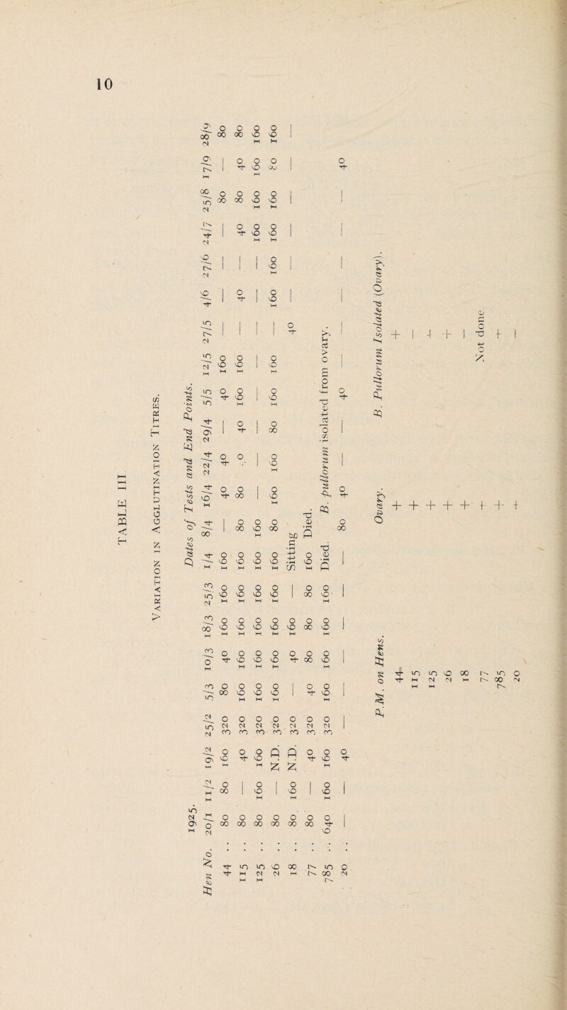 TABLE III c/i H H % o H < £ HH H i-l O O < £ O H < HH c ^5 NO * C a, s 83 8 <o n<, O) to •+<i LO 01 O'. 00 01 o> E M 00 u-> ci ■n- 01 O fs. <N o N- >n 01 in (N M in >n n- 01 01 01 Tt- iB' CO in' M co co~ co o' M co in 01 in 01 01 01 o 01 8 &3 o 0 o o 1 oo CO o ID M H 1 o o o 1 o 1 lO OJ 1 H o o o o 1 1 ■X) oo o iO 1 M ►H 1 o o o 1 [ 1 o o 1 W M 1 1 1 o 1 1 1 I 1 o 1 M 1 o 1 o 1 1 1 IO 1 1 M o I 1 1 n- 5-n u a3 > o 1 o o 1 o I iO lO | iO M M M d o o o 1 o 5-h HH o ^t o W VO H rd <D 4-> 1 o 1 o 1 1 Tf- 00 0 1 Cf) ■ r- o o , o lorum Tt- 1 VO M 1 o o | 0 § o Th CO o M r6 05 1 o o o <V o oo VO 00 • rH CO M t>0 P d d « r—1 o o o o 4-> O <u 1 o lO o IO • i-H lO • 1 W H M W cn M P o o o o , o o 1 iO vO lO IO oo iO' 1 M M W M M o o o o 0 o o 1 lO lO o IO o 00 lO 1 M M M M W M o o o o o o 0 1 lO lO lO Tj- oo lO 1 M M M M o o o o 1 o o 1 00 o lO o o 1 W M M M o o o o o o o 1 01 01 01 01 01 ot 01 m CO CO CO CO CO CO o 0 o Q p 0 O o iG CO Tf- IO M £ £ H o 1 o 1 o 1 o 1 00 «o ■O lO 1 H W M o 0 o o o o o 1 00 00 00 CO 00 00 I lO N* in m iO 00 in 0 M 01 01 W- n- CO 01 M M E- ?s s> O 8$ 50 CD o , °5 + s § o o O 4-> o f f Ai 05 ^ , i + o + + + + f + + <0 8 8 © ^j Ai Tj- VO in o oo r^ in o M 01 <N M r- oo M M M r-