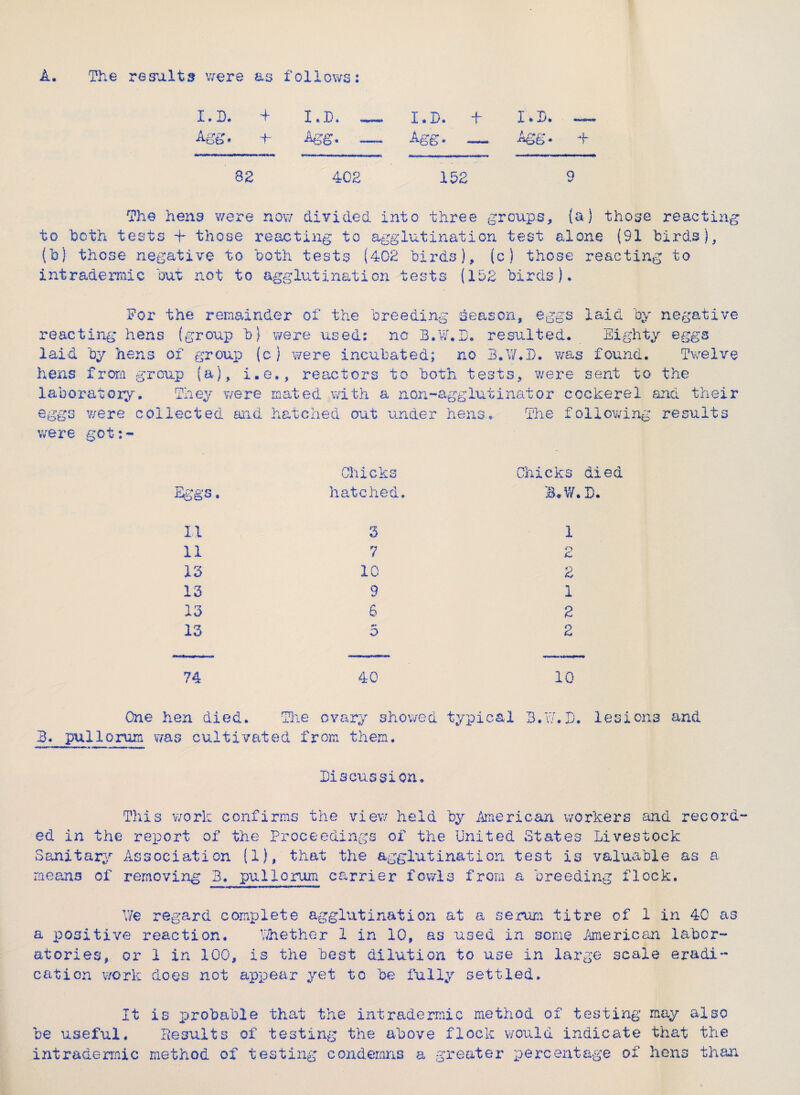 A. The results were as follows: I.D. 4 Agg • 4 I.D. I.D. 4 Agg. 4 82 402 152 9 The hens were now divided into three groups, {&) those reacting to doth tests 4 those reacting to agglutination test alone (91 birds), (b) those negative to both tests (402 birds), (c) those reacting to intradermic but not to agglutination tests (152 birds)* Reason, eggs laid by negative For the remainder of the breeding reacting hens (group b) were used; no B.W.D. resulted. Eighty eggs laid by hens of group (c) were incubated; no B.W.D. was found. Twelve hens from group (a), i.e., reactors to both tests, were sent to the laboratory. They were mated with a non-agglutinator cockerel and their eggs were collected and hatched out under hens. The following results were got: Chicks Chicks Eggs. hatched. B*W II 3 1 11 7 r> 13 10 2 13 9 1 13 6 2 13 5 2 74 40 10 died T\ «u. One hen died. The ovary showed typical 3. 3. pullorum was cultivated from them. 3. lesions and Discussion. This work confirms the view held by American workers and record- ed in the report of the Proceedings of the United States Livestock Sanitary Association (1), that the agglutination test is valuable as a means of removing 3. pullorum carrier fowls from a breeding flock. We regard complete agglutination at a serum titre of 1 in 40 as a positive reaction, Whether 1 in 10, as used in some American labor¬ atories, or 1 in 100, is the best dilution to use in large scale eradi¬ cation work does not appear yet to be fully settled. It is probable that the intradermic method of testing may also be useful. Results of testing the above flock, would indicate that the intradermic method of testing condemns a greater percentage of hens than