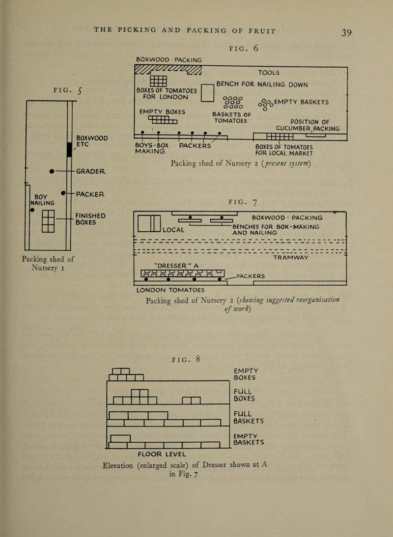 FIG. 5 I BOXWOOD ETC BOY NAILING GRADER --PACKER FINISHED BOXES Packing shed of Nursery r FIG. 6 BOXWOOD - PACKING BOXES OF TOMATOES FOR LONDON EMPTY BOXES m □ TOOLS BENCH FOR NAILING DOWN oooo ooo oooo BASKETS OF TOMATOES qOooEMPTY BASKETS o POSITION OF CUCUMBER .PACKING EFFFfFT BOYS-BOX MAKING PACKERS BOXES OF TOMATOES FOR LOCAL MARKET Packing shed of Nursery 2 (present system) FIG. 7 zzr c 3 C 3 BOXWOOD - PACKING LOCAL BENCHES FOR BOX-MAKING AND NAILING TRAMWAY DRESSER A [ I IU LI Li I I LJ CT~LCJ ~L3 n n i—i n r—l h n n ♦ • • .PACKERS L LONDON TOMATOES Packing shed of Nursery 2 (showing suggested reorganisation of work) FIG. 8 M 1 1 1 1 _ L 1—1 JLTNT H I FLOOR LEVEL EMPTY BOXES FULL BOXES FULL BASKETS EMPTY BASKETS Elevation (enlarged scale) of Dresser shown at A in Fig. 7