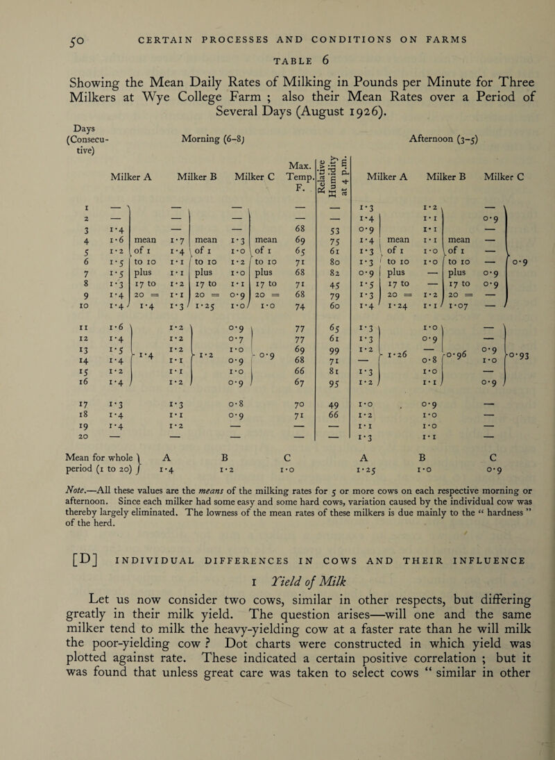 5° TABLE 6 Showing the Mean Daily Rates of Milking in Pounds per Minute for Three Milkers at Wye College Farm ; also their Mean Rates over a Period of Several Days (August 1926). Days (Consecu¬ Morning (6-8) tive) Max. <U 4-> C £> • ^ Milker A Milker B Milker C Temp. S + 1 \ F. (V. . . 4-» ^ K 2 3 i*4 68 53 4 1 • 6 mean i*7 mean i'3 mean 69 75 5 1*2 of 1 1 *4 ^of 1 I'O ^°f 1 65 61 6 i-5 to 10 1 • 1 to 10 1 • 2 to 10 7i 80 7 plus 1 • 1 plus 1*0 plus 68 82 8 i*3 17 to 1 • 2 17 to I • I 17 to 7i 45 9 i-4 20 = 1 • 1 20 = 0-9 20 = 68 79 10 i*4' 1-4 i*3 1 • 25 1*0/ 1*0 74 60 11 1 • 6 1 • 2 o*9 77 65 12 1'4 1 • 2 o* 7 77 61 13 **5 f r'4 1 • 2 >- 1-2 1*0 - o*9 69 99 14 i*4 1 • 1 0-9 68 7i r5 1 • 2 1 • 1 1 • 0 66 81 16 i-4 1-2 0-9 ! 67 95 17 i'3 i-3 o-8 70 49 18 i-4 1 • 1 O' 9 7i 66 19 1-4 1 • 2 — — — 20 — — — — — Afternoon (3-5) Milker A Milker B Milker C i*3 !'2 — ' i*4 I' I O' 9 o*9 I • I — i'4 mean 1 • 1 mean — i*3 of 1 1 • 0 1 of 1 — } i*3 tO IO I 'O to 10 — 0-9 O' 9 plus — plus O'9 !*5 17 to — 17 to o*9 1*3 20 = 1 • 2 20 = — i*4 1•24 1•1 / 1 0 • w i*3 I 'O — ' i*3 O' 9 — 1 • 2 y 1-26 0 o-8 , o*9 ro-96 y V y I'O i*3 I'O — 1 * 2 J i*i. °*9 > I'O °' 9 — 1 • 2 I'O — 1 • 1 I'O — i*3 I' I — Mean for whole ) A B C period (1 to 20) J 1*4 1*2 i*o A B C 1*25 i*o 0*9 Note.—All these values are the means of the milking rates for 5 or more cows on each respective morning or afternoon. Since each milker had some easy and some hard cows, variation caused by the individual cow was thereby largely eliminated. The lowness of the mean rates of these milkers is due mainly to the “ hardness ” of the herd. [D] INDIVIDUAL DIFFERENCES IN COWS AND THEIR INFLUENCE I Yield of Milk Let us now consider two cows, similar in other respects, but differing greatly in their milk yield. The question arises—will one and the same milker tend to milk the heavy-yielding cow at a faster rate than he will milk the poor-yielding cow ? Dot charts were constructed in which yield was plotted against rate. These indicated a certain positive correlation ; but it was found that unless great care was taken to select cows “ similar in other