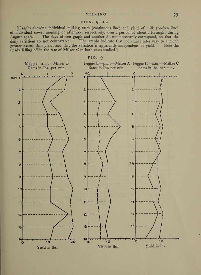 *9 FIGS . 9-12 [Graphs showing individual milking rates (continuous line) and yield of milk (broken line) of individual cows, morning or afternoon respectively, over a period of about a fortnight during August 1926. The days of one graph and another do not necessarily correspond, so that the daily variations are not comparable. The graphs indicate that individual rates vary to a much greater extent than yield, and that the variation is apparently independent of yield. Note the steady falling off in the rate of Milker C in both cases studied.] FIG. 9 Maggie—a.m.—Milker B Peggie II—p.m.—Milker A Peggie II—a.m.—Milker C Rates in lbs. per min. Rates in lbs. per min. Rates in lbs. per min.