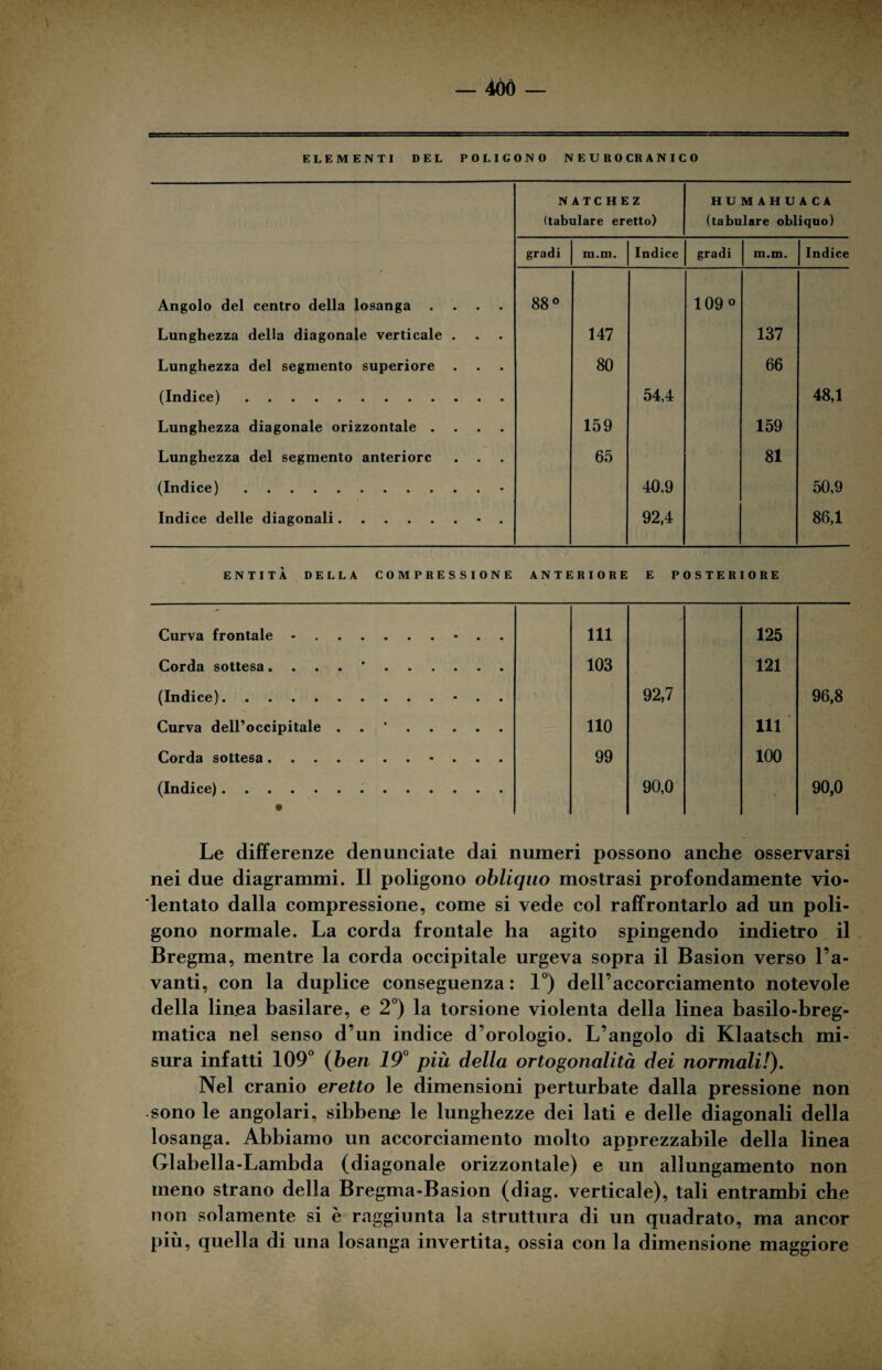 = '%■- I ^ ELEMENTI DEL POLIGONO NEURO CRANICO N ATC H E z HUMAHUACA (tabulare eretto) (tabulare obliquo) gradi m.m. Indice gradi m.m. Indice Angolo del centro della losanga .... 00 00 o 109 0 Lunghezza della diagonale verticale . 147 137 Lunghezza del segmento superiore 80 66 (Indice). 54,4 48,1 Lunghezza diagonale orizzontale .... 159 159 Lunghezza del segmento anteriore 65 81 (Indice). 40,9 50,9 Indice delle diagonali.- . 92,4 88,1 t -i m Le differenze denunciate dai numeri possono anche osservarsi nei due diagrammi. Il poligono obliquo mostrasi profondamente vio¬ lentato dalla compressione, come si vede col raffrontarlo ad un poli¬ gono normale. La corda frontale ha agito spingendo indietro il Bregma, mentre la corda occipitale urgeva sopra il Basion verso La¬ vanti, con la duplice conseguenza : 1°) dell’accorciamento notevole della linea basilare, e 2°) la torsione violenta della linea hasilo-hreg- matica nel senso d’un indice d’orologio. L’angolo di Klaatsch mi¬ sura infatti 109'' (ben 19° più della ortogonalità dei normali!). Nel cranio eretto le dimensioni perturbate dalla pressione non sono le angolari, sibbene le lunghezze dei lati e delle diagonali della losanga. Abbiamo un accorciamento molto apprezzabile della linea Glabella-Lambda (diagonale orizzontale) e un allungamento non meno strano della Bregma-Basion (diag. verticale), tali entrambi che non solamente si è raggiunta la struttura di un quadrato, ma ancor più, quella di una losanga invertita, ossia con la dimensione maggiore