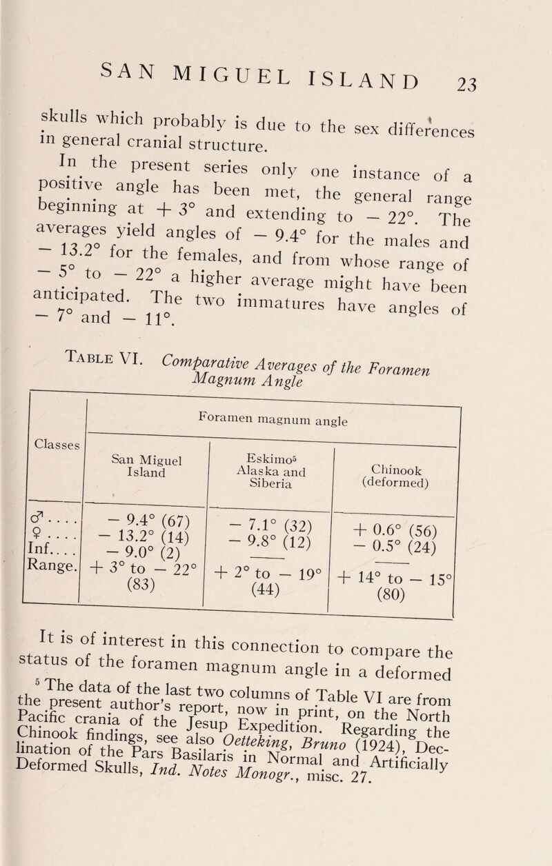 •ni U’’ is due to the sex differences in general cranial structure. In the present series only one instance of a positive angle has been met, the general range beginning at + 3° and extending to - 22° The - 9-4° for the males and - 5° to - of ^ ^ higher average might have been - r a^d 1 1?.^ “’matures have angles of Table VI. Comparative Averages of the Foramen V! n.O'vi'ii'i/vi Classes Foramen magnum angle San Miguel Island Eskimo^ Alaska and Siberia j Chinook (deformed) cf.... 9 ... . Inf... . Range. - 9.4° (67) - 13.2° (14) - 9.0° (2) + 3° to - 22° (83) - 7.1° (32) - 9.8° (12) + 2° to - 19“ (44) + 0.6“ (56) - 0.5“ (24) + 14“ to — 15“ (80) statul'of^eU' connection to compare the status of the foramen magnum angle in a deformed thUresS\uthor>^renOT? are from Pacific crania of the Tesnn F ^ North Chinook findings see also Regarding the lination of the ^rs Bashar,^ Deformed Skulls, /.I “d^ Artificiah