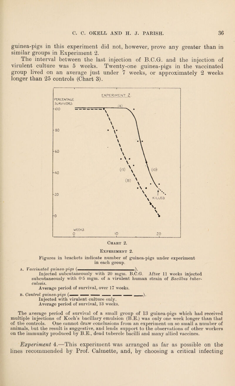 guinea-pigs in this experiment did not, however, prove any greater than in similar groups in Experiment 2. The interval between the last injection of B.C.Gf. and the injection of virulent culture was 5 weeks. Twenty-one guinea-pigs in the vaccinated group lived on an average just under 7 weeks, or approximately 2 weeks longer than 25 controls (Chart 3). PERCENTAGE 5UR.VIV0FC5 -100 EXPERIMENT Z. (A) 80 60 -40 -Z0 -0 WEEKJS O _L zo -1_ 10 _l_ Chart 2. Experiment 2. Figures in brackets indicate number of guinea-pigs under experiment in each group. A. Vaccinated guinea-pigs ( , —.). Injected subcutaneously with 20 mgm. B.C.G. After 11 weeks injected subcutaneously with 0 5 mgm. of a virulent human strain of Bacillus tuber¬ culosis. Average period of survival, over 17 weeks. Injected with virulent culture only. Average period of survival, 13 weeks. The average period of survival of a small group of 13 guinea-pigs which had received multiple injections of Koch’s bacillary emulsion (B.E.) was only one week longer than that of the controls. One cannot draw conclusions from an experiment on so small a number of animals, but the result is suggestive, and lends support to the observations of other workers on the immunity produced by B.E., dead tubercle bacilli and many allied vaccines. Experiment 4.—This experiment was arranged as far as possible on the lines recommended by Prof. Calmette, and, by choosing a critical infecting