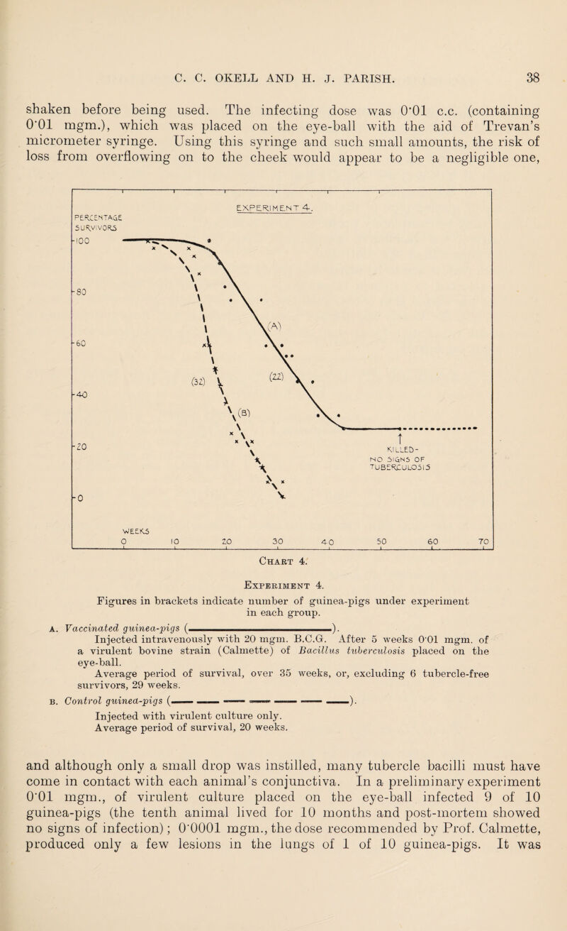 shaken before being used. The infecting dose was O'Ol c.c. (containing O'Ol mgm.), which was placed on the eye-ball with the aid of Trevan’s micrometer syringe. Using this syringe and such small amounts, the risk of loss from overflowing on to the cheek would appear to be a negligible one, EXPERIMENT 4. PERCENTAGE SURVIVORS 100 80 60 40 Z 0 0 \ ISO SIGNS OF \ TUBERCUL05I5 V WEER5 O 10 ZO 30 4-0 50 60 70 Chart 4. Experiment 4. Figures in brackets indicate number of guinea-pigs under experiment in each group. A. Vaccinated guinea-pigs ( .), Injected intravenously with 20 mgm. B.C.Gr. After 5 weeks O’Ol mgm. of a virulent bovine strain (Calmette) of Bacillus tuberculosis placed on the eye-ball. Average period of survival, over 35 weeks, or, excluding 6 tubercle-free survivors, 29 weeks. B. Injected with virulent culture only. Average period of survival, 20 weeks. and although only a small drop was instilled, many tubercle bacilli must have come in contact with each animal’s conjunctiva. In a preliminary experiment O’Ol mgm., of virulent culture placed on the eye-ball infected 9 of 10 guinea-pigs (the tenth animal lived for 10 months and post-mortem showed no signs of infection); O'OOOl mgm., the dose recommended by Prof. Calmette, produced only a few lesions in the lungs of 1 of 10 guinea-pigs. It was