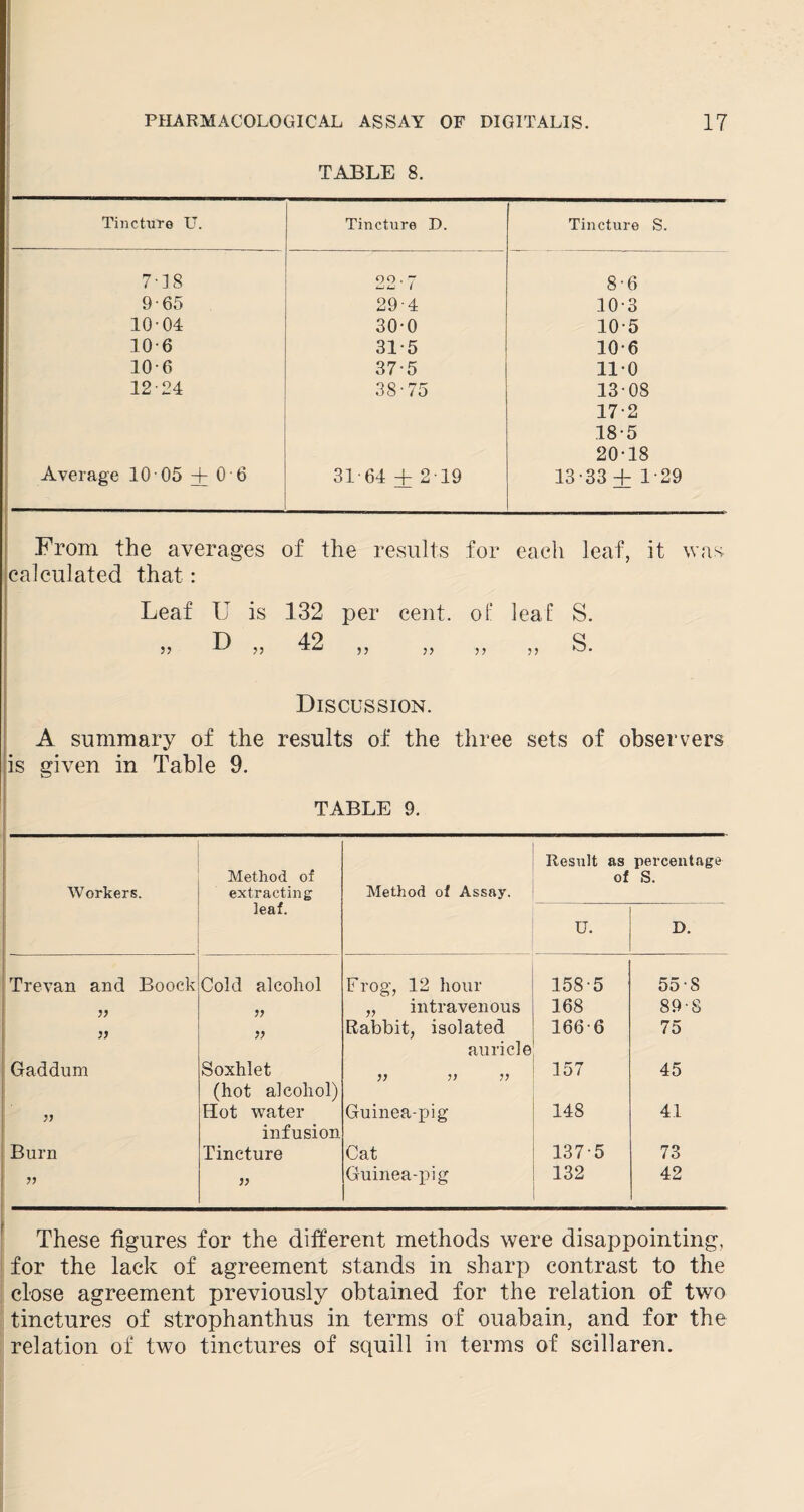 TABLE 8. ---—-*- Tincture U. 1 _ Tincture D. Tincture S. 7-18 22-7 8-6 9-65 294 10-3 10-04 30-0 10-5 10-6 31-5 10-6 10-6 37-5 11-0 12-24 38-75 13-OS 17-2 18-5 20-18 Average 10- 05 + 06 31-64 + 219 13-33 + 1-29 From the averages of the results for each leaf, it was calculated that: Leaf U is 132 per cent, of leaf S. rv 40 q >5 75 77 77 77 77 k-J* Discussion. A summary of the results of the three sets of observers is given in Table 9. TABLE 9. Workers. Method of extracting Method of Assay. Result as of percentage S. leaf. U. D. Trevan and Boock Cold alcoliol Frog, 12 hour 158-5 55 S )) „ intravenous 168 89-8 }> » Rabbit, isolated auricle 166-6 75 Gaddum Soxhlet (hot alcohol) 77 77 77 157 45 )} Hot water infusion Guinea-pig 148 41 Burn Tincture Cat 137-5 73 Guinea-pig 132 42 These figures for the different methods were disappointing, for the lack of agreement stands in sharp contrast to the close agreement previously obtained for the relation of two tinctures of strophanthus in terms of ouabain, and for the relation of two tinctures of squill in terms of scillaren.
