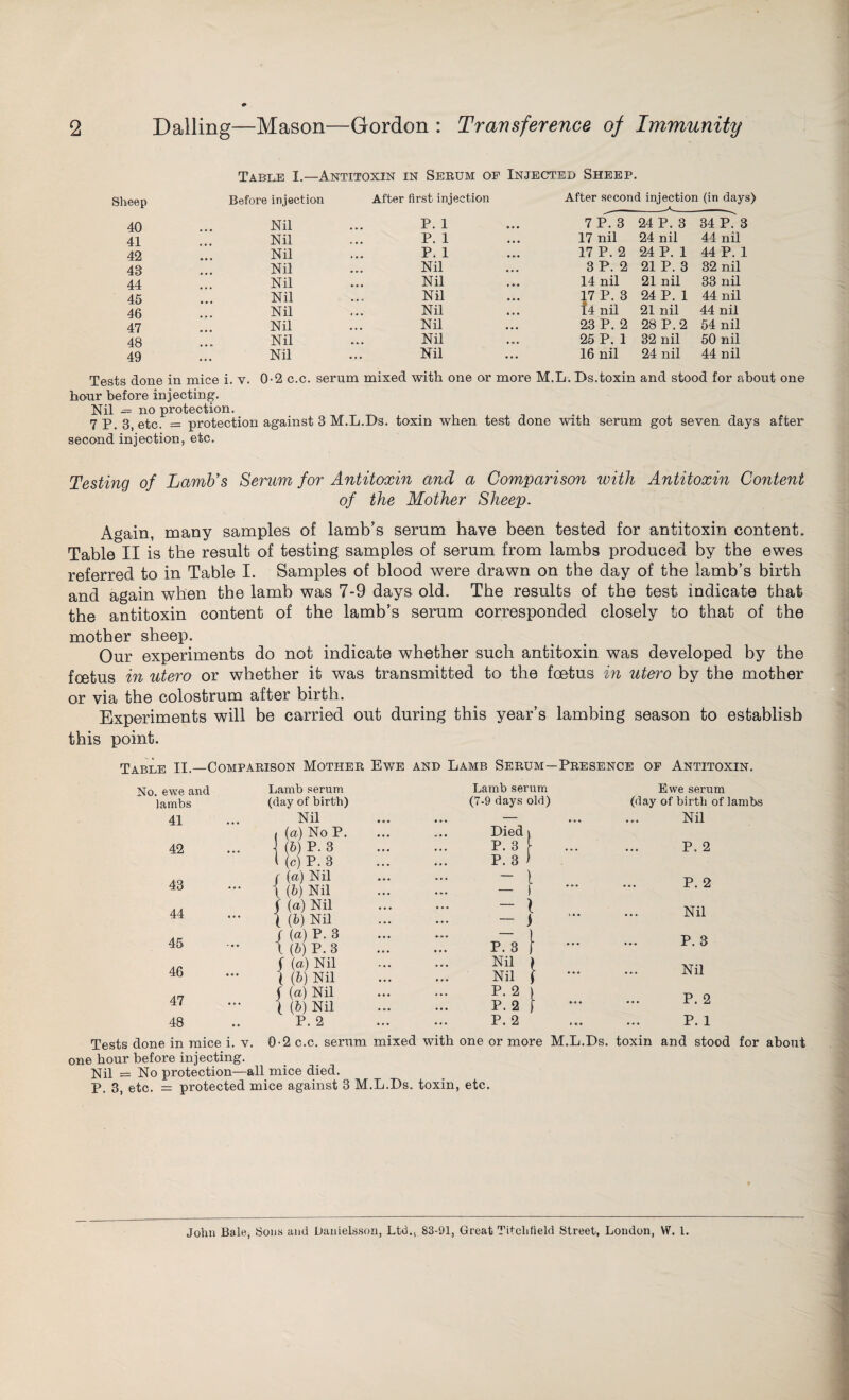 2 Dailing—Mason—Gordon : Transference of Immunity Table I.—Antitoxin in Serum of Injected Sheep. Sheep Before injection After first injection After second injection (in days) 40 Nil P. 1 7 P. 3 24 P. 3 34 P?3 41 Nil P. 1 17 nil 24 nil 44 nil 42 Nil P. 1 17 P. 2 24 P. 1 44 P. 1 43 Nil Nil 3 P. 2 21 P. 3 32 nil 44 Nil Nil 14 nil 21 nil 33 nil 45 Nil Nil 17 P. 3 24 P. 1 44 nil 46 Nil Nil f4 nil 21 nil 44 nil 47 Nil Nil 23 P. 2 28 P.2 54 nil 48 Nil Nil 25 P. 1 32 nil 50 nil 49 Nil Nil 16 nil 24 nil 44 nil Tests done in mice i. v. 0-2 c.c. serum mixed with one or more M.L. Ds.toxin and stood for about one hour before injecting1. Nil — no protection. 7 P.8, etc. = protection against 3 M.L.Ds. toxin when test done with serum got seven days after second injection, etc. Testing of Lamb's Serum for Antitoxin and a Comparison with Antitoxin Co?itent of the Mother Sheep. Again, many samples of lamb’s serum have been tested for antitoxin content. Table II is the result of testing samples of serum from lambs produced by the ewes referred to in Table I. Samples of blood were drawn on the day of the lamb’s birth and again when the lamb was 7-9 days old. The results of the test indicate that the antitoxin content of the lamb’s serum corresponded closely to that of the mother sheep. Our experiments do not indicate whether such antitoxin was developed by the foetus in utero or whether it was transmitted to the foetus in utei'o by the mother or via the colostrum after birth. Experiments will be carried out during this year’s lambing season to establish this point. Table II.—Comparison Mother Ewe and Lamb Serum—Presence of Antitoxin. No. ewe and lambs 41 42 43 44 45 46 47 48 Lamb serum (day of birth) Nil (a) No P. (5) P. 3 (c) P. 3 f (a) Nil i (b) Nil (a) Nil (b) Nil / (a) P. 3 t (b) P. 3 (a) Nil (b) Nil {a) Nil (5) Nil P. 2 Lamb serum (7-9 days old) Died P. 3 P. 3 Ewe serum (day of birth of lambs Nil P. 2 - 1 - 1 P.3 } Nil > Nil \ P. 2 | P.2 f P. 2 P. 2 Nil P. 3 Nil P. 2 P. 1 Tests done in mice i. v. 0-2 c.c. serum mixed with one or more M.L.Ds. toxin and stood for about one hour before injecting. Nil = No protection—all mice died. P. 3, etc. = protected mice against 3 M.L.Ds. toxin, etc. John Bale, Sons and Danielsson, Ltd., 83-91, Great Tifchfield Street, London, W. 1.