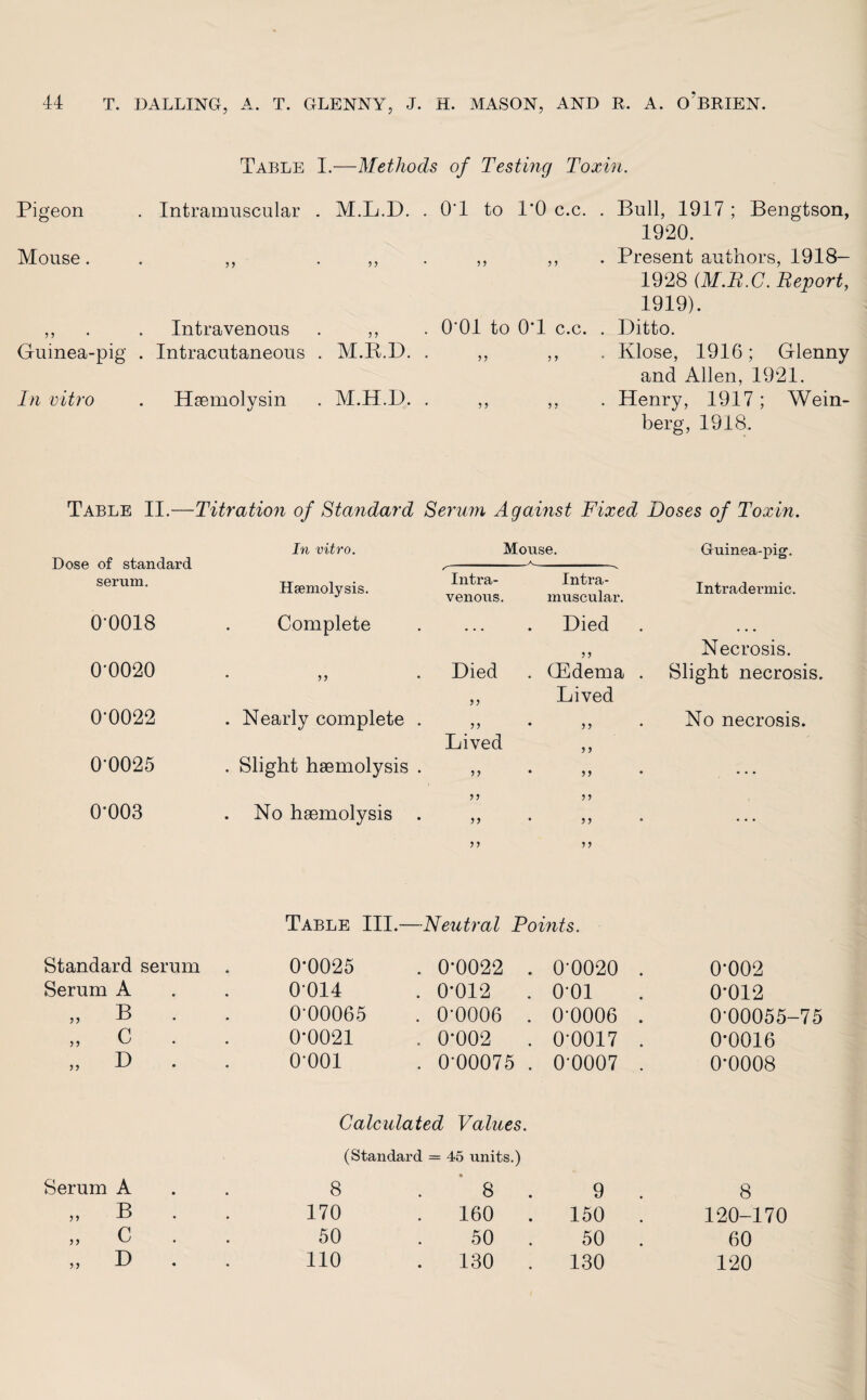 Table I.—Methods of Testing Toxin. Pigeon . Intramuscular Mouse. ,, „ . Intravenous Guinea-pig . Intracutaneous . M.B.D. In vitro . Haemolysin . M.H.D. . Bull, 1917 ; Bengtson, 1920. . Present authors, 1918— 1928 (M.R.C. Report, 1919). . O'Ol to 0T c.c. . Ditto. ,, ,, . Klose, 1916; Glenny and Allen, 1921. ,, ,, . Henry, 1917; Wein¬ berg, 1918. M.L.D. . 0T to 1‘0 c.c. Table II.—Titration of Standard Serum Against Fixed Doses of Toxin. In vitro. Mouse. Guinea-pig. Dose of standard serum. Haemolysis. s Intra¬ venous. Intra¬ muscular. Intradermic. 0T018 Complete • • • Died • • • 5 5 Necrosis. 0-0020 • J5 Died . GEdema . Slight necrosis ? ? Lived 0-0022 . Nearly complete . 55 • 5? No necrosis. Lived 5 > 00025 . Slight haemolysis . 5 5 • >> 0-003 No haemolysis ? ? >> 5 5 • 5 5 )> Table III.—Neutral Points. Standard serum 0*0025 0*0022 . 0-0020 . 0*002 Serum A 0014 0*012 . o-oi 0*012 „ B . 0-00065 0-0006 . 0-0006 . 0-00055-75 „ c . 0*0021 0*002 . 0-0017 . 0*0016 „ D . o-ooi 0-00075 . 0-0007 . 0*0008 Calculated Values. (Standard = 45 units.) Serum A 8 8 . 9 . 8 ,, B . 170 160 . 150 . 120-170 „ c . 50 50 50 . 60 ,, D . 110 130 . 130 120