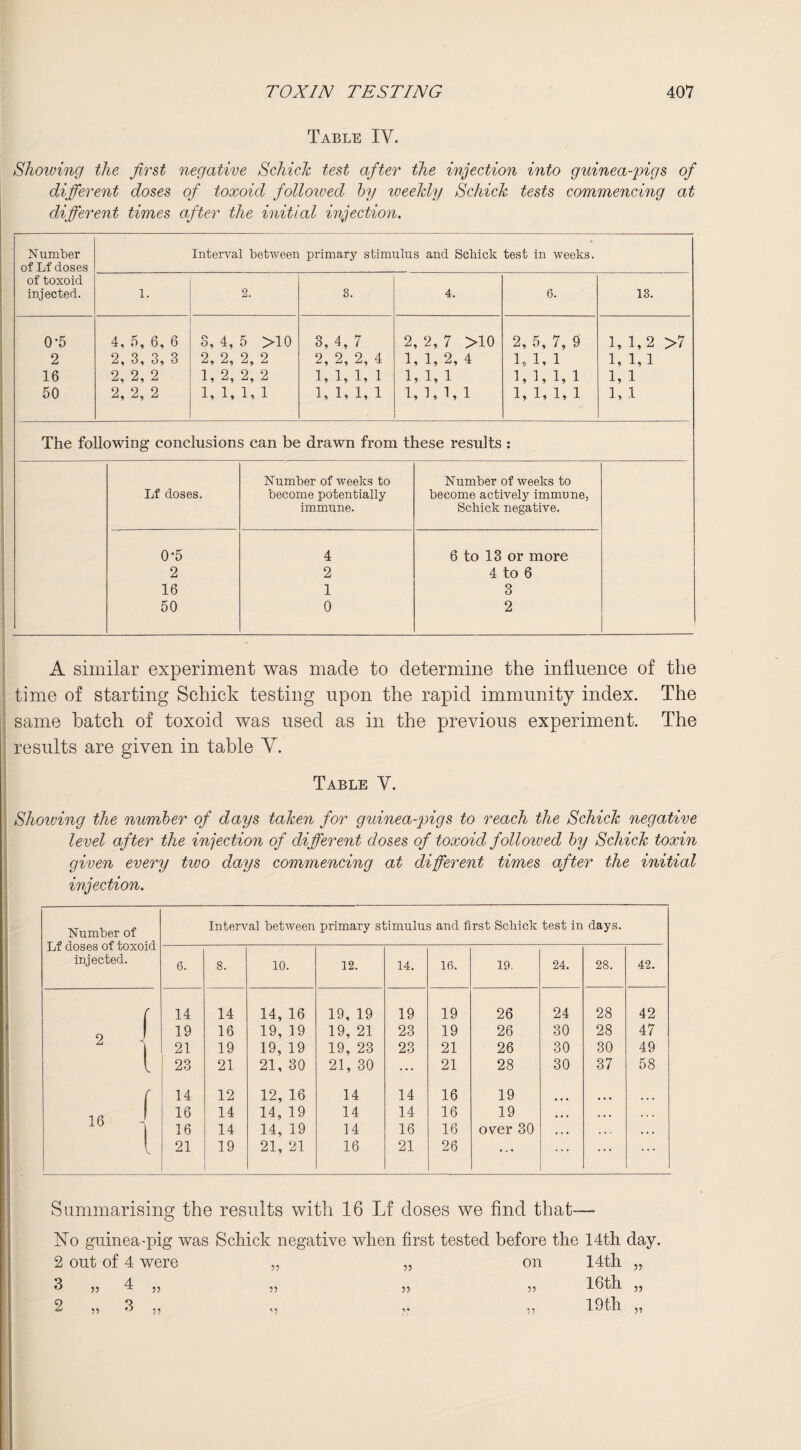 Table IV. Showing the first negative Schick test after the injection into guinea-pigs of different doses of toxoid followed by weekly Schick tests commencing at different times after the initial injection. Number of Lf doses Interval between primary stimulus and Schick test in weeks. of toxoid injected. l. 2. 3. 4. 6. 13. 0*5 4, 5, 6, 6 3, 4, 5 >10 3, 4, 7 2, 2, 7 >10 2, 5, 7, 9 1, 1,2 >7 2 2, 3, 3, 3 2, 2, 2, 2 2, 2, 2, 4 1, 1, 2, 4 h 1, 1 1, 1,1 16 2, 2, 2 1, 2, 2, 2 1, 1, 1, 1 1, 1, 1 1, 1, 1, 1 1, 1 50 2, 2, 2 1, 1, 1, 1 1, 1, 1, 1 1, 1, 1, 1 1, 1, 1, 1 1, 1 The following conclusions can be drawn from these results : Lf doses. Number of weeks to become potentially immune. Number of weeks to become actively immune, Schick negative. 0-5 4 6 to 13 or more 2 2 4 to 6 16 1 3 50 0 2 A similar experiment was made to determine the influence of the time of starting Schick testing upon the rapid immunity index. The same hatch of toxoid was used as in the previous experiment. The results are given in table V. Table Y. Showing the number of days taken for guinea-pigs to reach the Schick negative level after the injection of different doses of toxoid folloiued by Schick toxin given every two days commencing at different times after the initial injection. Number of Interval between primary stimulus and first Schick test in days. Lf doses of Luxuid injected. 6. 8. 10. 12. 14. 16. 19. 24. 28. 42. r 14 14 14, 16 19, 19 19 19 26 24 28 42 2 J 19 16 19, 19 19, 21 23 19 26 30 28 47 21 19 19, 19 19, 23 23 21 26 30 30 49 l 23 21 21, 30 21, 30 ... 21 28 30 37 58 f 14 12 12, 16 14 14 16 19 16 14 14, 19 14 14 16 19 • • « • . . 16 16 . 16 14 14, 19 14 16 16 over 30 . « • . . . • • • l 21 19 21, 21 16 21 26 ... ... ... Summarising the results with 16 Lf doses we find that— No guinea-pig was Schick negative when first tested before the 14th day. 2 out of 4 were ,, „ on 14th „ 3 ,, 4 j, ,5 5) 55 16th 55 3 55 55 .5 19tll 55 V