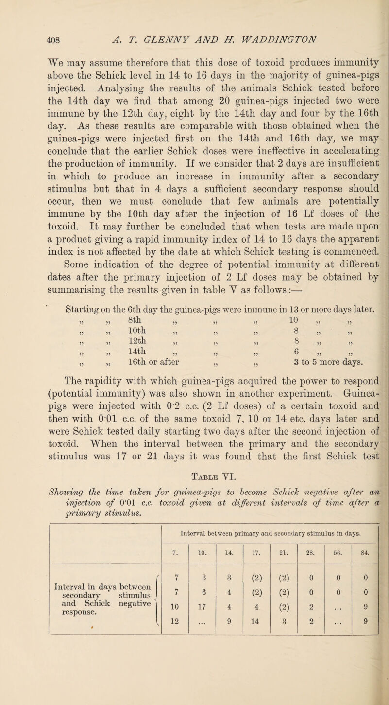 We may assume therefore that this dose of toxoid produces immunity above the Schick level in 14 to 16 days in the majority of guinea-pigs injected. Analysing the results of the animals Schick tested before the 14th day we find that among 20 guinea-pigs injected two were immune by the 12th day, eight by the 14th day and four by the 16th day. As these results are comparable with those obtained when the guinea-pigs were injected first on the 14th and 16th day, we may conclude that the earlier Schick doses were ineffective in accelerating the production of immunity. If we consider that 2 days are insufficient in which to produce an increase in immunity after a secondary stimulus but that in 4 days a sufficient secondary response should occur, then we must conclude that few animals are potentially immune by the 10th day after the injection of 16 Lf doses of the toxoid. It may further be concluded that when tests are made upon a product giving a rapid immunity index of 14 to 16 days the apparent index is not affected by the date at which Schick testing is commenced. Some indication of the degree of potential immunity at different dates after the primary injection of 2 Lf doses may be obtained by summarising the results given in table Y as follows:— Starting on the 6th day the guinea-pigs were immune in 13 or more days later. v> 55 8th 55 55 55 10th 55 55 55 12th 55 55 55 14th 55 55 55 16th or after 55 55 iU 55 55 55 55 8 55 55 55 55 8 55 55 55 55 6 55 55 3 to 5 more days. The rapidity with which guinea-pigs acquired the power to respond (potential immunity) was also shown in another experiment. Guinea- pigs were injected with 0’2 c.c. (2 Lf doses) of a certain toxoid and then with 0'01 c.c. of the same toxoid 7, 10 or 14 etc. days later and were Schick tested daily starting two days after the second injection of toxoid. When the interval between the primary and the secondary stimulus was 17 or 21 days it was found that the first Schick test Table YI. Showing the time taken for guinea-pigs to become Schick negative after an injection of 0‘01 c.c. toxoid given at different intervals of time after a primary stimulus.