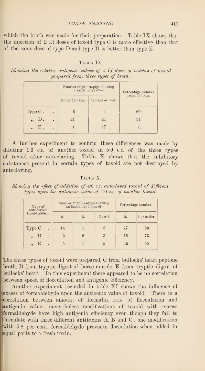 which the broth was made for their preparation. Table IX shows that the injection of 2 Lf doses of toxoid type C is more effective than that of the same dose of type D and type D is better than type E. Table IX. Showing the relative antigenic values of 2 Lf doses of batches of toxoid prepared from three types of broth. 1 Number of guinea-pigs showing a rapid index of— Percentage number under 19 days. Under 19 days. 19 days or over. Type C . 6 4 60 ,, D. 21 41 34 ,, E . 1 17 6 A further experiment to confirm these differences was made by diluting 1*0 c.c. of another toxoid in 5’0 c.c. of the three types of toxoid after autoclaving. Table X shows that the inhibitory substances present in certain types of toxoid are not destroyed by autoclaving. Table X. Showing the effect of addition of 4*0 c.c. autoclaved toxoid of different types upon the antigenic value of l’O c.c. of another toxoid. Type of autoclaved toxoid added. Number of guinea-pigs showing an immunity index of— Percentage number. 2. 3. Over 3. 2. 3 or under. Type C 14 1 3 77 83 „ D . 2 6 3 18 73 ,, E 5 1 5 45 55 The three types of toxoid were prepared, C from bullocks’ heart peptone broth, D from tryptic digest of horse muscle, E from tryptic digest of bullocks’ heart. In this experiment there appeared to be no correlation between speed of flocculation and antigenic efficiency. Another experiment recorded in table XI shows the influence of excess of formaldehyde upon the antigenic value of toxoid. There is a 'Correlation between amount of formalin, rate of flocculation and ■antigenic value; nevertheless modifications of toxoid with excess formaldehyde have high antigenic efficiency even though they fail to flocculate with three different antitoxins A, B and C; one modification with 0 8 per cent, formaldehyde prevents flocculation when added in (equal parts to a fresh toxin.