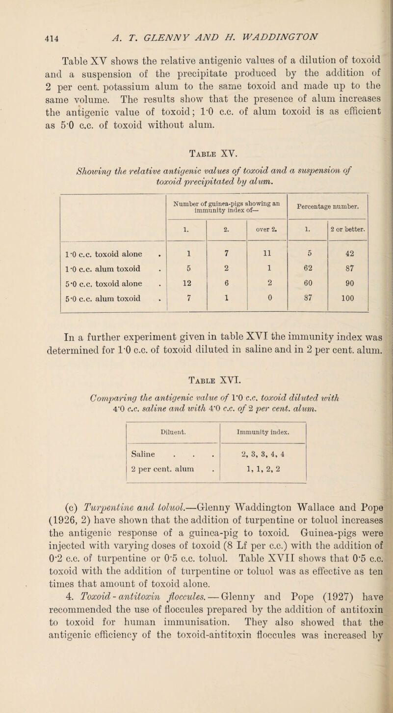 Table XY shows the relative antigenic values of a dilution of toxoid and a suspension of the precipitate produced by the addition of 2 per cent, potassium alum to the same toxoid and made up to the same volume. The results show that the presence of alum increases the antigenic value of toxoid; TO c.c. of alum toxoid is as efficient as 5‘0 c.c. of toxoid without alum. Table XV. Showing the relative antigenic values of toxoid and a suspension of toxoid precipitated by alum. Number of guinea-pigs showing an immunity index of— Percentage number. 1. 2. over 2. 1. 2 or better. 1*0 c.c. toxoid alone 1 7 11 5 42 l’O c.c. alum toxoid 5 2 1 62 87 5'0 c.c. toxoid alone 12 6 2 60 90 5‘0 c.c. alum toxoid 7 1 0 87 100 In a further experiment given in table XYI the immunity index was determined for TO c.c. of toxoid diluted in saline and in 2 per cent. alum. Table XYI. Comparing the antigenic value of 1*0 c.c. toxoid diluted ivith 4‘0 c.c. saline and with 4'0 c.c. of 2 per cent. alum. Diluent. Immunity index. Saline 2 per cent, alum 2, 3, 3, 4, 4 1, 1, 2, 2 (c) Turpentine and toluol.—G-lenny Waddington Wallace and Pope (1926, 2) have shown that the addition of turpentine or toluol increases the antigenic response of a guinea-pig to toxoid. Guinea-pigs were injected with varying doses of toxoid (8 Lf per c.c.) with the addition of 0*2 c.c. of turpentine or 0*5 c.c. toluol. Table XYII shows that 0*5 c.c. toxoid with the addition of turpentine or toluol was as effective as ten times that amount of toxoid alone. 4. Toxoid - antitoxin floccules. — Glenny and Pope (1927) have recommended the use of floccules prepared by the addition of antitoxin to toxoid for human immunisation. They also showed that the antigenic efficiency of the toxoid-antitoxin floccules was increased by