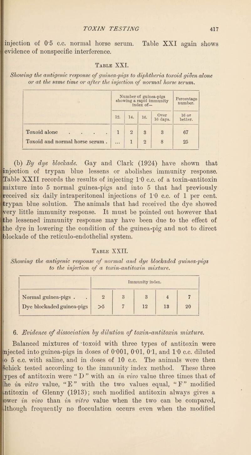 injection of 0'5 c.c. normal horse serum, evidence of nonspecific interference. Table XXI again shows Table XXI. Shoiving the antigenic response of guinea-pigs to diphtheria toxoid given alone or at the same time or after the injection of normal horse serum. Number of guinea-pigs showing a rapid immunity index of— Percentage number. 12. 14. 16. Over 16 days. 16 or better. Toxoid alone .... Toxoid and normal horse serum . 1 2 1 3 2 3 8 67 25 (b) By dye blockade. Gay and Clark (1924) have shown that injection of trypan blue lessens or abolishes immunity response. Table XXII records the results of injecting TO c.c. of a toxin-antitoxin mixture into 5 normal guinea-pigs and into 5 that had previously received six daily intraperitoneal injections of 1*0 c.c. of 1 per cent, trypan blue solution. The animals that had received the dye showed very little immunity response. It must be pointed out however that the lessened immunity response may have been due to the effect of the dye in lowering the condition of the guinea-pig and not to direct blockade of the reticulo-endothelial system. Table XXII. Showing the antigenic response of normal and dye blockaded guinea-pigs to the injection of a toxin-antitoxin mixture. Immunity index. Normal guinea-pigs . 2 3 3 4 7 Dye blockaded guinea-pigs >5 7 12 13 20 6. Evidence of dissociation by dilution of toxin-antitoxin mixture. Balanced mixtures of 'toxoid with three types of antitoxin were njected into guinea-pigs in doses of O'OOl, 0*01, 01, and 1*0 c.c. diluted o 5 c.c. with saline, and in doses of 10 c.c. The animals were then Schick tested according to the immunity index method. These three ypes of antitoxin were “ D ” with an in vivo value three times that of he in vitro value, “ E ” with the two values equal, “ F ” modified mtitoxin of Glenny (1913); such modified antitoxin always gives a iower in vivo than in vitro value when the two can be compared, Ithough frequently no flocculation occurs even when the modified