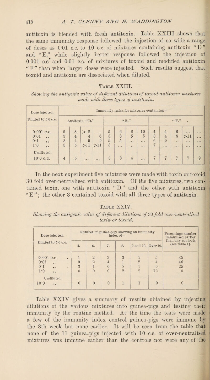 antitoxin is blended with fresh antitoxin. Table XXIII shows that the same immunity response followed the injection of so wide a range of doses as 0*01 c.c. to 10 c.c. of mixtures containing antitoxin “D” and “E,” while slightly better response followed the injection of O'OOl c.c. and O’Ol c.c. of mixtures of toxoid and modified antitoxin “ F ” than when larger doses were injected. Such results suggest that toxoid and antitoxin are dissociated when diluted. Table XXIII. Showing the antigenic value of different dilutions of toxoid-antitoxin mixtures made with three types of antitoxin. In the next experiment five mixtures were made with toxin or toxoid 30 fold over-neutralised with antitoxin. Of the five mixtures, two con¬ tained toxin, one with antitoxin “ D ” and the other with antitoxin “ E ”; the other 3 contained toxoid with all three types of antitoxin. Table XXIV. Shoiving the antigenic value of different dilutions of 30 fold over-neutralised toxin or toxoid. Dose injected. Diluted to 5-0 c.c. Number of guinea-pigs showing an immunity index of— Percentage number immunised earlier than any controls (see table I). 5. 6. 7. 8. 9 and 10. Over 10. 0*001 c.c. 1 2 3 3 3 5 35 0*01 „ 0 2 4 1 2 4 46 0*1 3 1 0 f> 1 6 25 1-0 0 0 0 2 2 12 0 Undiluted. 10-0 0 0 0 1 1 9 0 Table XXIV gives a summary of results obtained by injecting dilutions of the various mixtures into guinea-pigs and testing their immunity by the routine method. At the time the tests were made a few of the immunity index control guinea-pigs were immune by the 8th week but none earlier. It will be seen from the table that none of the 11 guinea-pigs injected with 10 c.c. of over-neutralised mixtures was immune earlier than the controls nor were any of the