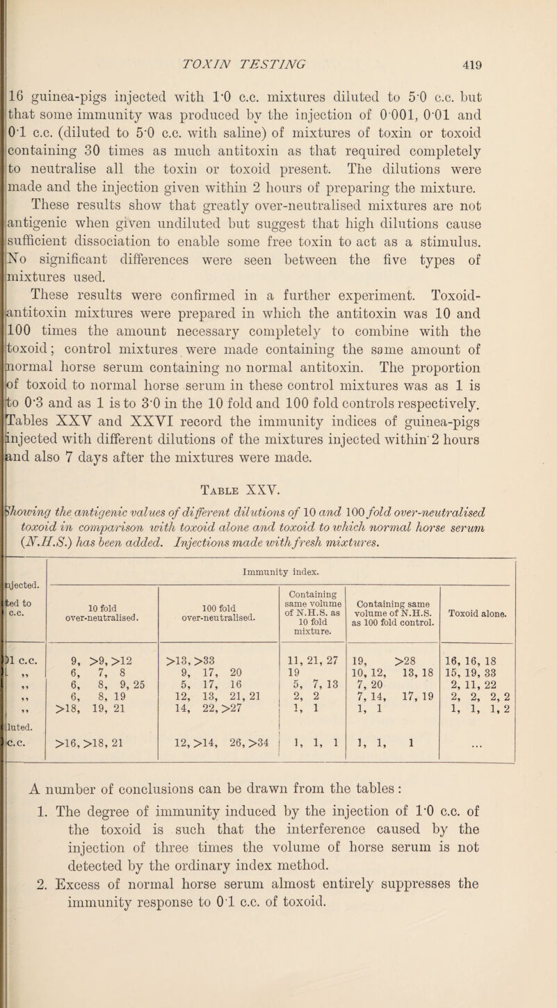 16 guinea-pigs injected with 1*0 c.c. mixtures diluted to 5'0 c.c. but that some immunity was produced by the injection of O'OOl, 0-01 and O'l c.c. (diluted to 5'0 c.c. with saline) of mixtures of toxin or toxoid containing 30 times as much antitoxin as that required completely to neutralise all the toxin or toxoid present. The dilutions were made and the injection given within 2 hours of preparing the mixture. These results show that greatly over-neutralised mixtures are not antigenic when given undiluted but suggest that high dilutions cause sufficient dissociation to enable some free toxin to act as a stimulus. :Xo significant differences were seen between the five types of mixtures used. These results were confirmed in a further experiment. Toxoid- antitoxin mixtures were prepared in which the antitoxin was 10 and 100 times the amount necessary completely to combine with the ftoxoid; control mixtures were made containing the same amount of [normal horse serum containing no normal antitoxin. The proportion of toxoid to normal horse serum in these control mixtures was as 1 is to 0*3 and as 1 is to 3*0 in the 10 fold and 100 fold controls respectively. Tables XXV and XXVI record the immunity indices of guinea-pigs injected with different dilutions of the mixtures injected within'2 hours and also 7 days after the mixtures were made. Table XXV. Showing the antigenic values of different dilutions of 10 and 100 fold over-neutralised toxoid in comparison ivith toxoid alone and toxoid to which normal horse serum (.N.H.S.) has been added. Injections made with fresh mixtures. lijected. ted to c.c. - Immunity index. 10 fold over-neutralised. 100 fold over-neutralised. Containing same volume of N.H.S. as 10 fold mixture. Containing same volume of N.H.S. as 100 fold control. Toxoid alone. )1 C.C. 9, >9, >12 >13, >33 11, 21, 27 19, >28 16, 16, 18 f „ 6, 7, 8 9, 17, 20 19 10, 12, 13, 18 15, 19, 33 * 5 6, 8, 9, 25 5, 17, 16 5, 7, 13 7, 20 2, 11, 22 6, 8, 19 12, 13, 21, 21 2, 2 7, 14, 17, 19 2, 2, 2, 2 r ” >18, 19, 21 14, 22, >27 1, 1 1, 1 1, 1, 1,2 illuted. *c.c. >16, >18, 21 12, >14, 26, >34 1, 1, 1 h 1, 1 ... A number of conclusions can be drawn from the tables: 1. The degree of immunity induced by the injection of TO c.c. of the toxoid is such that the interference caused by the injection of three times the volume of horse serum is not detected by the ordinary index method. 2. Excess of normal horse serum almost entirely suppresses the immunity response to O'l c.c. of toxoid.