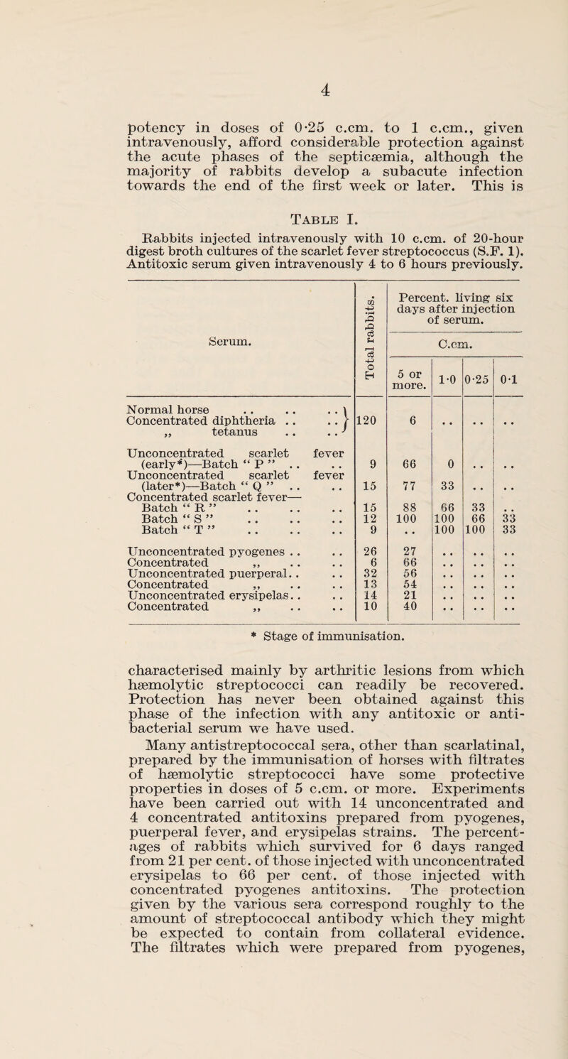 potency in doses of 0*25 c.cm. to 1 c.cm., given intravenously, afford considerable protection against the acute phases of the septicaemia, although the majority of rabbits develop a subacute infection towards the end of the first week or later. This is Table I. Rabbits injected intravenously with 10 c.cm. of 20-hour digest broth cultures of the scarlet fever streptococcus (S.F. 1). Antitoxic serum given intravenously 4 to 6 hours previously. • CG •i—< rO rO c3 r—H Percent, living six days after injection of serum. Serum. C.cm. +3 o EH 5 or more. 1-0 0-25 0-1 Normal horse .. .. .. \ Concentrated diphtheria .. .. 1 120 6 „ tetanus .. .. ' Unconcentrated scarlet fever (early*')—Batch “ P ” . . 9 66 0 • • • • Unconcentrated scarlet fever (later*)—Batch “ Q ” 15 77 33 • • • • Concentrated scarlet fever— Batch “ It ” . 15 88 66 33 • • Batch “ S ” . 12 100 100 66 33 Batch “ T ” . 9 • • 100 100 33 Unconcentrated pyogenes .. 26 27 Concentrated ,, 6 66 Unconcentrated puerperal.. 32 56 Concentrated „ 13 54 Unconcentrated erysipelas.. 14 21 Concentrated ,, 10 40 * Stage of immunisation. characterised mainly by arthritic lesions from which haemolytic streptococci can readily be recovered. Protection has never been obtained against this phase of the infection with any antitoxic or anti¬ bacterial serum we have used. Many antistreptococcal sera, other than scarlatinal, prepared by the immunisation of horses with filtrates of haemolytic streptococci have some protective properties in doses of 5 c.cm. or more. Experiments have been carried out with 14 unconcentrated and 4 concentrated antitoxins prepared from pyogenes, puerperal fever, and erysipelas strains. The percent¬ ages of rabbits which survived for 6 days ranged from 21 per cent, of those injected with unconcentrated erysipelas to 66 per cent, of those injected with concentrated pyogenes antitoxins. The protection given by the various sera correspond roughly to the amount of streptococcal antibody which they might be expected to contain from collateral evidence. The filtrates which were prepared from pyogenes,