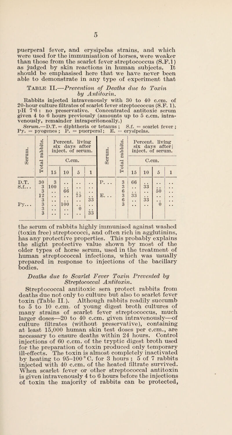 puerperal fever, and erysipelas strains, and which were used for the immunisation of horses, were weaker than those from the scarlet fever streptococcus (S.F.l) as judged by skin reactions in human subjects. It should be emphasised here that we have never been able to demonstrate in any type of experiment that Table II.—Prevention of Deaths due to Toxin by Antitoxin. Rabbits injected intravenously with 30 to 40 c.cm. of 20-hour culture filtrates of scarlet fever streptococcus (S.F. 1). pH 7*6 : no preservative. Concentrated antitoxic serum given 4 to 6 hours previously (amounts up to 5 c.cm. intra¬ venously, remainder intraperitoneally.) Serum.—D.T. = diphtheria or tetanus ; S.f. = scarlet fever ; Py. = pyogenes; P. — puerperal; E. = erysipelas. Serum. Total rabbits. 1 Percent, living six days after inject, of serum. Serum. Total rabbits. Percent, living six days after j inject, of serum. C.cm. C.cm. 15 10 5 1 15 10 5 1 D.T. 30 3 P. .. 3 66 S.f.. . 3 100 3 # # 33 # # 3 66 # # 6 50 12 75 E. . . 3 33 3 , , 33 6 • • 33 # # Py... 3 100 , , 3 • • 0 3 # . 0 3 33 the serum of rabbits highly immunised against washed (toxin free) streptococci, and often rich in agglutinins, has any protective properties. This probably explains the slight protective value shown by most of the older types of horse serum, used in the treatment of human streptococcal infections, which was usually prepared in response to injections of the bacillary bodies. Deaths due to Scarlet Fever Toxin Prevented by Streptococcal Antitoxin. Streptococcal antitoxic sera protect rabbits from deaths due not only to culture but also to scarlet fever toxin (Table II.). Although rabbits readily succumb to 5 to 10 c.cm. of young digest broth cultures of many strains of scarlet fever streptococcus, much larger doses—20 to 40 c.cm. given intravenously—of culture filtrates (without preservative), containing at least 15,000 human skin test doses per c.cm., are necessary to ensure deaths within 24 hours. Control injections of 60 c.cm. of the tryptic digest broth used for the preparation of toxin produced only temporary ill-effects. The toxin is almost completely inactivated by heating to 95-100 0 C. for 3 hours ; 5 of 7 rabbits injected with 40 c.cm. of the heated filtrate survived. When scarlet fever or other streptococcal antitoxin is given intravenously 4 to 6 hours before the injections of toxin the majority of rabbits can be protected,