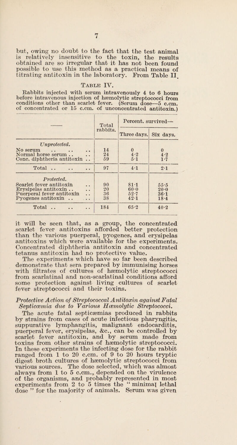 but, owing no doubt to the fact that the test animal is relatively insensitive to the toxin, the results obtained are so irregular that it has not been found possible to use this method as a practical means of titrating antitoxin in the laboratory. From Table II. Table IV. Rabbits injected with serum intravenously 4 to 6 hours before intravenous injection of haemolytic streptococci from conditions other than scarlet fever. (Serum dose—5 c.cm. of concentrated or 15 c.cm. of unconcentrated antitoxin.) Total rabbits. Percent, s Three days. urvived— Six days. Unprotected. No serum 14 0 0 Normal horse serum .. 24 4-2 4-2 Cone, diphtheria antitoxin .. 59 51 1-7 Total . . 97 4-1 21 Protected. Scarlet fever antitoxin 90 81-1 55-5 Erysipelas antitoxin .. 20 60-0 20-0 Puerperal fever antitoxin 36 52-7 36-1 Pyogenes antitoxin .. 38 42-1 18-4 Total .. 184 65-2 40-2 it will be seen that, as a group, the concentrated scarlet fever antitoxins afforded better protection than the various puerperal, pyogenes, and erysipelas antitoxins which were available for the experiments. Concentrated diphtheria antitoxin and concentrated tetanus antitoxin had no protective value. The experiments which have so far been described demonstrate that sera prepared by immunising horses with filtrates of cultures of haemolytic streptococci from scarlatinal and non-scarlatinal conditions afford some protection against living cultures of scarlet fever streptococci and their toxins. Protective Action of Streptococcal Antitoxin against Fatal Septicaemia due to Various Haemolytic Streptococci. The acute fatal septicaemias produced in rabbits by strains from cases of acute infectious pharyngitis, suppurative lymphangitis, malignant endocarditis, puerperal fever, erysipelas, &c., can be controlled by scarlet fever antitoxin, and by serum made from toxins from other strains of haemolytic streptococci. In these experiments the infecting dose for the rabbit ranged from 1 to 20 c.cm. of 9 to 20 hours tryptic digest broth cultures of haemolytic streptococci from various sources. The dose selected, which was almost always from 1 to 5 c.cm., depended on the virulence of the organisms, and probably represented in most experiments from 2 to 5 times the “ minimal lethal dose ” for the majority of animals. Serum was given