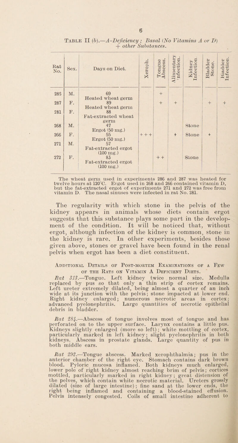 Table II (b).—A-Deficiency; Basal (No Vitamins A or D) + other Substances. Rat No. Sex. Days on Diet. 285 M. 69 Heated wheat germ 287 F. 89 Heated wheat germ 281 F. 88 Fat-extracted wheat germ 268 M. 47 Ergot (50 mg.) 266 F. 55 Ergot (50 mg.) 271 M. 57 Fat-extracted ergot (100 mg.) 272 F. 83 Fat-extracted ergot (100 mg.) Xeroph. Tongue Abscess. Alimentary 1 nfection. Kidney Infection. Bladder Stone. Bladder Infection. + + + + + Stone + + + + Stone 4- + + Stone Ttie wheat genii used in experiments 286 and 287 was heated for twelve hours at 120°C. Ergot used in 268 and 266 contained vitamin D, but the fat-extracted ergot of experiments 271 and 272 was free from vitamin D. The nasal sinuses were infected in rat No. 281. The regularity with which stone in the pelvis of the kidney appears in animals whose diets contain ergot suggests that this substance plays some part in the develop¬ ment of the condition. It will be noticed that, without ergot, although infection of the kidney is common, stone in the kidney is rare. In other experiments, besides those given above, stones or gravel have been found in the renal pelvis when ergot has been a diet constituent. Additional Details of Post-mortem Examinations of a Few of the Rats on Vitamin A Deficient Diets. Rat 313.—Tongue. Left kidney twice normal size. Medulla replaced by pus so that only a thin strip of cortex remains. Left ureter extremely dilated, being almost a quarter of an inch wide at its junction with the pelvis; stone impacted at lower end. Right kidney enlarged; numerous necrotic areas in cortex ; advanced pyelonephritis. Large quantities of necrotic epithelial debris in bladder. Rat 28V—Abscess of tongue involves most of tongue and has perforated on to the upper surface. Larynx contains a little pus. Kidneys slightly enlarged (more so left); white mottling of cortex, particularly marked in left kidney; slight pyelonephritis in both kidneys. Abscess in prostate glands. Large quantity of pus in both middle ears. Rat 292.—Tongue abscess. Marked xerophthalmia; pus in the anterior chamber of the right eye. Stomach contains dark brown blood. Pyloric mucosa inflamed. Both kidneys much enlarged, lower pole of right kidney almost reaching brim of pelvis; cortices mottled, particularly marked in right kidney; great distension of the pelves, which contain white necrotic material. Ureters grossly dilated (size of large intestine); fine sand at the lower ends, the right being inflamed and containing a blood-stained effusion. Pelvis intensely congested. Coils of small intestine adherent to