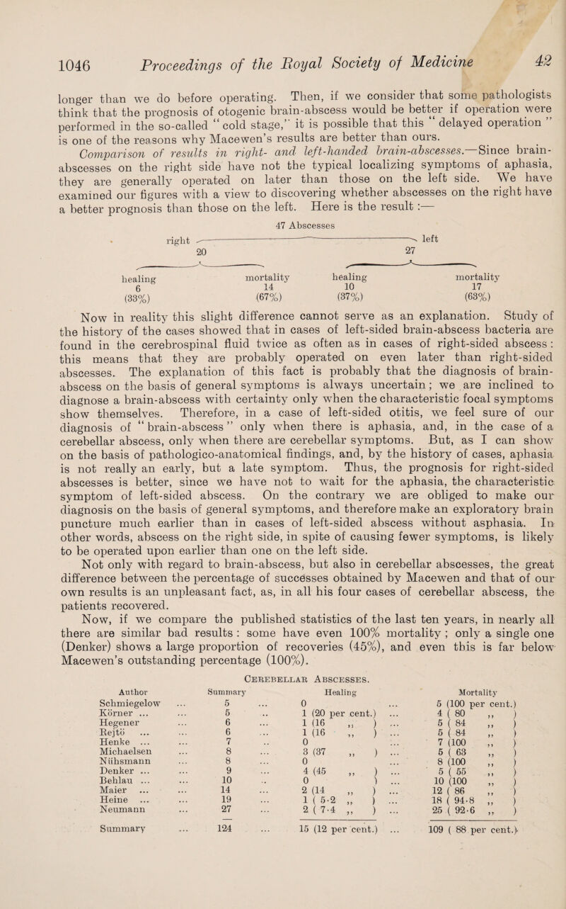 longer than we do before operating. Then, if we consider that some pathologists think that the prognosis of otogenic brain-abscess would be better if operation were performed in the so-called cold stage, it is possible that this delayed operation is one of the reasons why Macewen’s results are better than ours. Comparison of results in riQlit- and left-handed brain-abscesses. Since biain- abscesses on the right side have not the typical localizing symptoms of aphasia, they are generally operated on later than those on the left side. We ha\e examined our figures with a view to discovering whether abscesses on the right have a better prognosis than those on the left. Here is the result : 47 Abscesses right -- 20 ——left 27 _ s~~~ healing mortality healing mortality 6 14 10 17 (33%) (67%) (37%) (63%) Now in reality this slight difference cannot serve as an explanation. Study of the history of the cases showed that in cases of left-sided brain-abscess bacteria are found in the cerebrospinal fluid twice as often as in cases of right-sided abscess : this means that they are probably operated on even later than right-sided abscesses. The explanation of this fact is probably that the diagnosis of brain- abscess on the basis of general symptoms is always uncertain ; we are inclined to diagnose a brain-abscess with certainty only when the characteristic focal symptoms show themselves. Therefore, in a case of left-sided otitis, we feel sure of our diagnosis of “ brain-abscess ” only when there is aphasia, and, in the case of a cerebellar abscess, only when there are cerebellar symptoms. But, as I can show on the basis of pathologico-anatomical findings, and, by the history of cases, aphasia is not really an early, but a late symptom. Thus, the prognosis for right-sided abscesses is better, since we have not to wait for the aphasia, the characteristic symptom of left-sided abscess. On the contrary we are obliged to make our diagnosis on the basis of general symptoms, and therefore make an exploratory brain puncture much earlier than in cases of left-sided abscess without asphasia. In other words, abscess on the right side, in spite of causing fewer symptoms, is likely to be operated upon earlier than one on the left side. Not only with regard to brain-abscess, but also in cerebellar abscesses, the great difference between the percentage of successes obtained by Macewen and that of our own results is an unpleasant fact, as, in all his four cases of cerebellar abscess, the patients recovered. Now, if we compare the published statistics of the last ten years, in nearly all there are similar bad results : some have even 100% mortality ; only a single one (Denker) shows a large proportion of recoveries (45%), and even this is far below Macewen’s outstanding percentage (100%). Author Summary Cerebellar Abscesses. Healing Mortality Schmiegelow 5 0 . . . 5 (100 per Korner ... 5 1 (20 per cent.) 4 ( 80 Hegener 6 1 (16 „ ) 5 ( 84 Rejtci 6 1 (16 „ ) ••• 5 ( 84 Henke ... 7 0 7 (100 Michaelsen 8 3 (37 „ ) 5 ( 63 Ntihsmann 8 0 8 (100 Denker ... 9 4 (45 „ ) -. 5 ( 55 Behlau ... 10 0 1 ... 10 (100 Maier 14 2 (14 „ ) ... 12 ( 86 Heine 19 1 ( 5-2 „ ) -. 18 ( 94-8 Neumann 27 2 ( 7-4 „ ) .- 25 ( 92-6