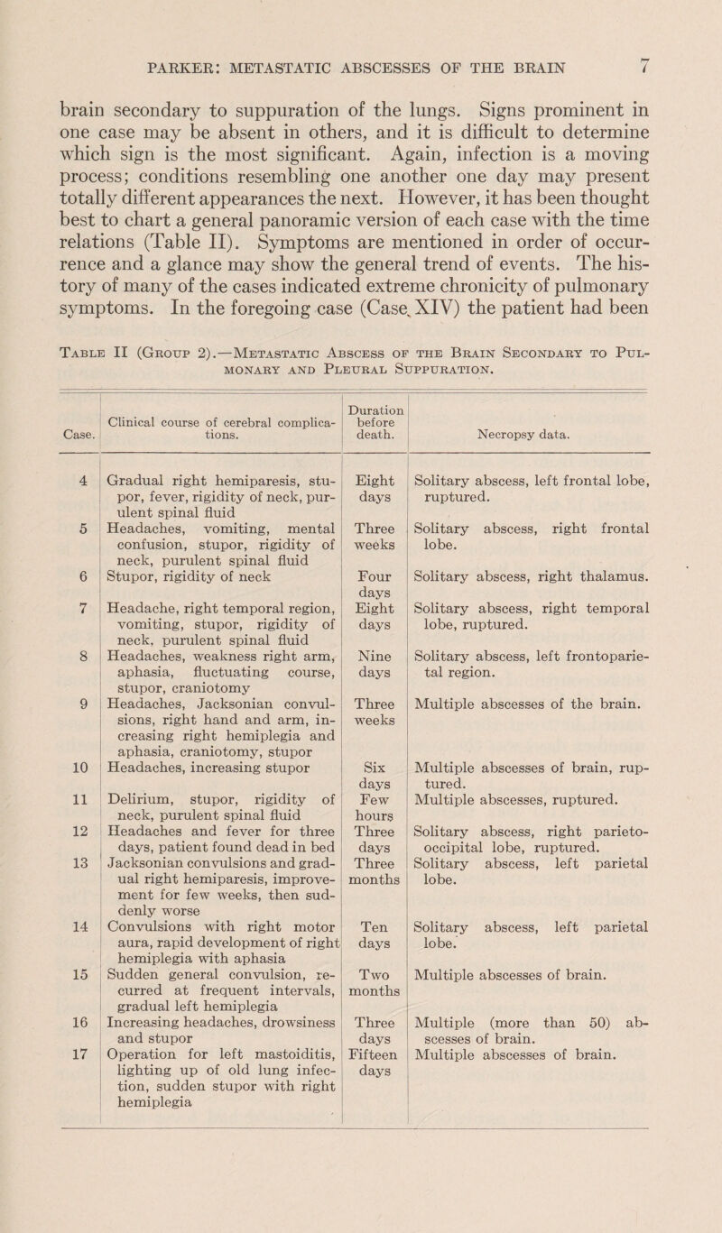 brain secondary to suppuration of the lungs. Signs prominent in one case may be absent in others, and it is difficult to determine which sign is the most significant. Again, infection is a moving process; conditions resembling one another one day may present totally different appearances the next. However, it has been thought best to chart a general panoramic version of each case with the time relations (Table II). Symptoms are mentioned in order of occur¬ rence and a glance may show the general trend of events. The his¬ tory of many of the cases indicated extreme chronicity of pulmonary symptoms. In the foregoing case (Case. XIV) the patient had been Table II (Group 2).—Metastatic Abscess of the Brain Secondary to Pul¬ monary and Pleural Suppuration. Case. Clinical course of cerebral complica¬ tions. Duration before death. Necropsy data. 4 Gradual right hemiparesis, stu- Eight Solitary abscess, left frontal lobe, por, fever, rigidity of neck, pur¬ ulent spinal fluid days ruptured. 5 Headaches, vomiting, mental Three Solitary abscess, right frontal confusion, stupor, rigidity of neck, purulent spinal fluid weeks lobe. 6 Stupor, rigidity of neck Four days Solitary abscess, right thalamus. 7 Headache, right temporal region, Eight Solitary abscess, right temporal vomiting, stupor, rigidity of neck, purulent spinal fluid days lobe, ruptured. 8 Headaches, weakness right arm, Nine Solitary abscess, left frontoparie- aphasia, fluctuating course, stupor, craniotomy days tal region. 9 Headaches, Jacksonian convul¬ sions, right hand and arm, in¬ creasing right hemiplegia and aphasia, craniotomy, stupor Three weeks Multiple abscesses of the brain. 10 Headaches, increasing stupor Six days Multiple abscesses of brain, rup¬ tured. 11 Delirium, stupor, rigidity of neck, purulent spinal fluid Few hours Multiple abscesses, ruptured. 12 Headaches and fever for three Three Solitary abscess, right parieto- days, patient found dead in bed days occipital lobe, ruptured. 13 Jacksonian convulsions and grad- Three Solitary abscess, left parietal ual right hemiparesis, improve¬ ment for few weeks, then sud¬ denly worse months lobe. 14 Convulsions with right motor Ten Solitary abscess, left parietal aura, rapid development of right hemiplegia with aphasia days lobe. 15 Sudden general convulsion, re¬ curred at frequent intervals, gradual left hemiplegia Two months Multiple abscesses of brain. 16 Increasing headaches, drowsiness Three Multiple (more than 50) ab- and stupor days scesses of brain. 17 Operation for left mastoiditis, lighting up of old lung infec¬ tion, sudden stupor with right hemiplegia Fifteen days Multiple abscesses of brain.