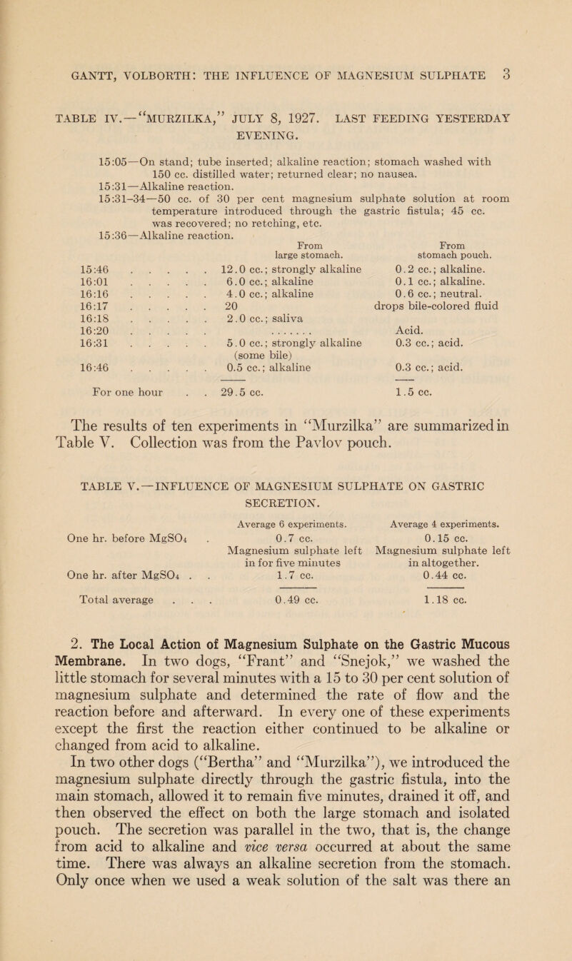 TABLE IV. —“MURZILKA,” JULY 8, 1927. LAST FEEDING YESTERDAY EVENING. 15:05—On stand; tube inserted; alkaline reaction; stomach washed with 150 cc. distilled water; returned clear; no nausea. 15:31—Alkaline reaction. 15:31-34—50 cc. of 30 per cent magnesium sulphate solution at room temperature introduced through the gastric fistula; 45 cc. was recovered; no retching, etc. 15:36—Alkaline reaction. From From large stomach. stomach pouch. 15:46 .... 12.0 cc.; strongly alkaline 0.2 cc.; alkaline. 16:01 .... 6.0 cc.; alkaline 0.1 cc.; alkaline. 16:16 .... 4.0 cc.; alkaline 0.6 cc.; neutral. 16:17 .... . 20 drops bile-colored fluid 16:18 .... 16:20 .... 2.0 cc.; saliva Acid. 16:31 .... 5.0 cc.; strongly alkaline 0.3 cc.; acid. 16:46 .... (some bile) 0.5 cc.; alkaline 0.3 cc.; acid. For one hour 29.5 cc. 1.5 cc. The results of ten experiments in “Murzilka” are summarized in Table V. Collection was from the Pavlov pouch. TABLE V. —INFLUENCE OF MAGNESIUM SULPHATE ON GASTRIC SECRETION. One hr. before MgS04 One hr. after MgS04 . Average 6 experiments. 0.7 cc. Magnesium sulphate left in for five minutes 1.7 cc. Average 4 experiments. 0.15 cc. Magnesium sulphate left in altogether. 0.44 cc. Total average 0.49 cc. 1.18 cc. 2. The Local Action of Magnesium Sulphate on the Gastric Mucous Membrane. In two dogs, “Frant” and “Snejok,” we washed the little stomach for several minutes with a 15 to 30 per cent solution of magnesium sulphate and determined the rate of flow and the reaction before and afterward. In every one of these experiments except the first the reaction either continued to be alkaline or changed from acid to alkaline. In two other dogs (“Bertha” and “Murzilka”), we introduced the magnesium sulphate directly through the gastric fistula, into the main stomach, allowed it to remain five minutes, drained it off, and then observed the effect on both the large stomach and isolated pouch. The secretion was parallel in the two, that is, the change from acid to alkaline and vice versa occurred at about the same time. There was always an alkaline secretion from the stomach. Only once when we used a weak solution of the salt was there an