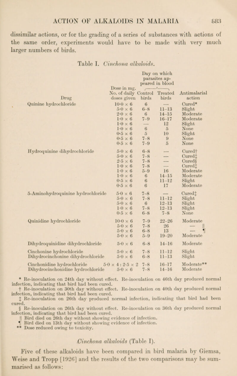 dissimilar actions, or for the grading of a series of substances with actions of the same order, experiments would have to be made with very much larger numbers of birds. Table I. Cinchona alkaloids. Day on which parasites ap¬ peared in blood Dose in mg. ,-A-N No. of daily Control Treated Antimalarial Drug doses given birds birds action Quinine hydrochloride 10-0 x 6 6 — Cured* 5-0 x 6 6-8 11-13 Slight 2-0 x 6 6 14-15 Moderate 1*0 x 6 7-9 16-17 Moderato 1-0 x 6 — 12 Slight TO x 6 6 5 None 0* §5 x 6 5 10 Slight 0-5 x 6 7-8 9 None 0-5 x 6 7-9 5 None Hydroquinine dihydrochloride 5-0 x 6 6-8 — Curedf 5-0 x 6 7-8 — Curedj 2-5 x 6 7-8 — Cured§ TO x 6 7-8 — Curedf TO x 6 5-9 16 Moderate TO x 6 6 14-15 Moderate 0-5 x 6 6 11-12 Slight 0-5 x 6 6 17 Moderate 5-Aminohydroquinino hydrochloride 5-0 x 6 7-8 — Curedf 5-0 x 6 7-8 11-12 Slight 50 x 6 6 12-13 Slight TO x 6 7-8 12-13 Slight 0-5 x 6 6-8 7-8 None Quinidine hydrochloride 10-0 x 6 7-9 22-26 Moderate 5-0 x 6 7-8 26 - II 5-0 x 6 6-8 13 If 5-0 x 6 5-9 19-20 Moderate Dihydroquinidine dihydrochloride 5-0 x 6 6-8 14-16 Moderate Cinchonine hydrochloride 5-0 x 6 7-8 11-12 Slight Dihydrocinchonine dihydrochloride 50 x 6 6-8 11-13 Slight Cinchonidine hydrochloride 5-0 x 4 : 2-5 x 2 7-8 16-17 Moderate** Dihydrocinchonidine hydrochloride 50 x 6 7-8 14-16 Moderate * Re-inoculation on 24th day without effect. Re-inoculation on 46th day produced normal infection, indicating that bird had been cured. f Re-inoculation on 30th day without effect. Re-inoculation on 40th day produced normal infection, indicating that bird had been cured. | Re-inoculation on 26th day produced normal infection, indicating that bird had been cured. § Re-inoculation on 26th day without effect. Re-inoculation on 36th day produced normal infection, indicating that bird had been cured. !| Bird died on 26th day without showing evidence of infection. Bird died on 13th day without showing evidence of infection. ** Dose reduced owing to toxicity. Cinchona alkaloids (Table I). Five of these alkaloids have been compared in bird malaria by Giemsa, Weise and Tropp | 1926] and the results of the two comparisons may be sum¬ marised as follows: