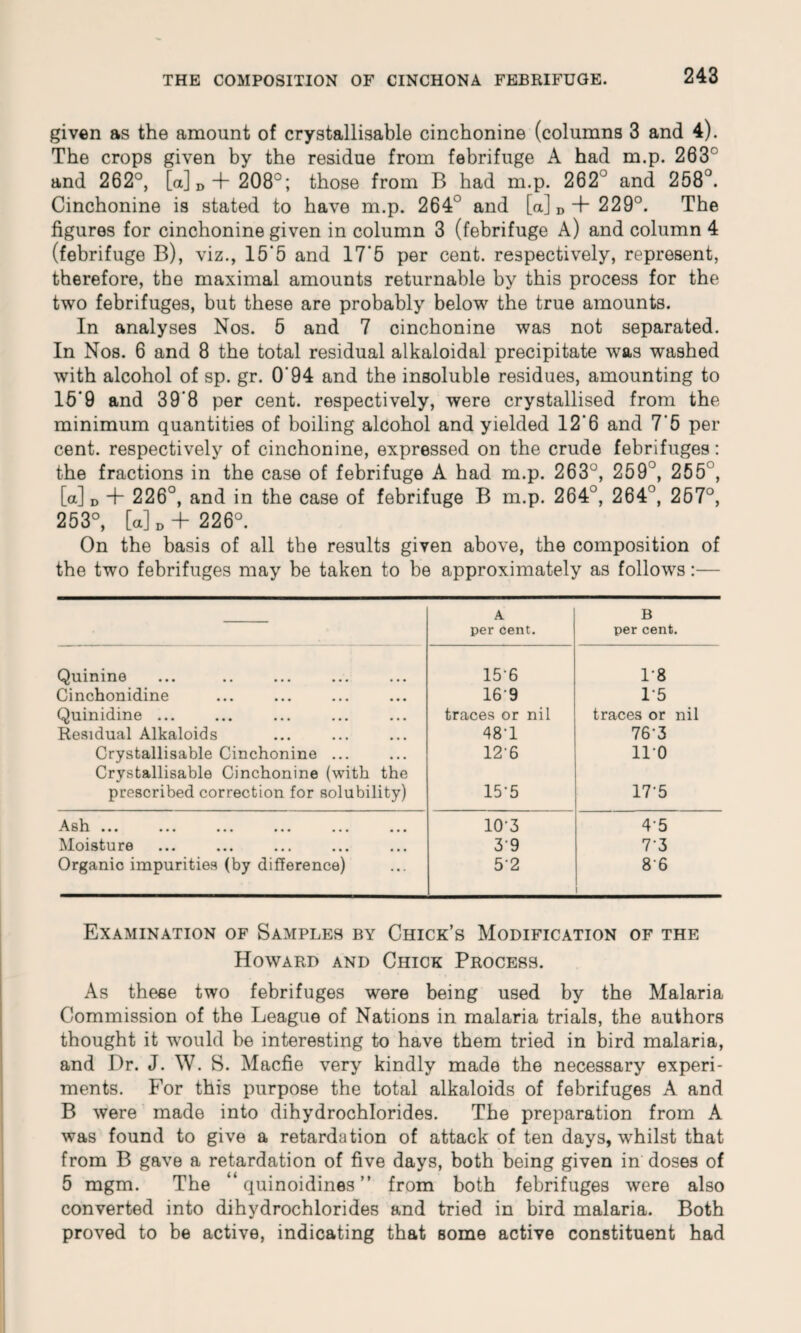 given as the amount of crystallisable cinchonine (columns 3 and 4). The crops given by the residue from febrifuge A had m.p. 263° and 262°, [a] D + 208°; those from B had m.p. 262 and 258°. Cinchonine is stated to have m.p. 264° and [a] D + 229°. The figures for cinchonine given in column 3 (febrifuge A) and column 4 (febrifuge B), viz., 16‘5 and 17*5 per cent, respectively, represent, therefore, the maximal amounts returnable by this process for the two febrifuges, but these are probably below the true amounts. In analyses Nos. 5 and 7 cinchonine was not separated. In Nos. 6 and 8 the total residual alkaloidal precipitate was washed with alcohol of sp. gr. 0‘94 and the insoluble residues, amounting to 15*9 and 39*8 per cent, respectively, were crystallised from the minimum quantities of boiling alcohol and yielded 12*6 and 7'5 per¬ cent. respectively of cinchonine, expressed on the crude febrifuges: the fractions in the case of febrifuge A had m.p. 263°, 259°, 255°, [a] D + 226°, and in the case of febrifuge B m.p. 264°, 264°, 257°, 253°, [a]D+ 226°. On the basis of all the results given above, the composition of the two febrifuges may be takon to be approximately as follows:— A B per cent. per cent. Quinine 156 18 Cinchonidine 169 1-5 Quinidine ... traces or nil traces or nil Residual Alkaloids 48-1 76-3 Crystallisable Cinchonine ... Crystallisable Cinchonine (with the 126 110 prescribed correction for solubility) 15-5 1V5 •AsIt ••• ••• ••• ••• ••• 10-3 4'5 Moisture 39 7-3 Organic impurities (by difference) 5-2 86 Examination of Samples by Chick’s Modification of the Howard and Chick Process. As these two febrifuges were being used by the Malaria Commission of the League of Nations in malaria trials, the authors thought it would be interesting to have them tried in bird malaria, and Dr. J. W. S. Macfie very kindly made the necessary experi¬ ments. For this purpose the total alkaloids of febrifuges A and B were made into dihydrochlorides. The preparation from A was found to give a retardation of attack of ten days, w-hilst that from B gave a retardation of five days, both being given in doses of 5 mgm. The “ quinoidines ” from both febrifuges were also converted into dihydrochlorides and tried in bird malaria. Both proved to be active, indicating that some active constituent had