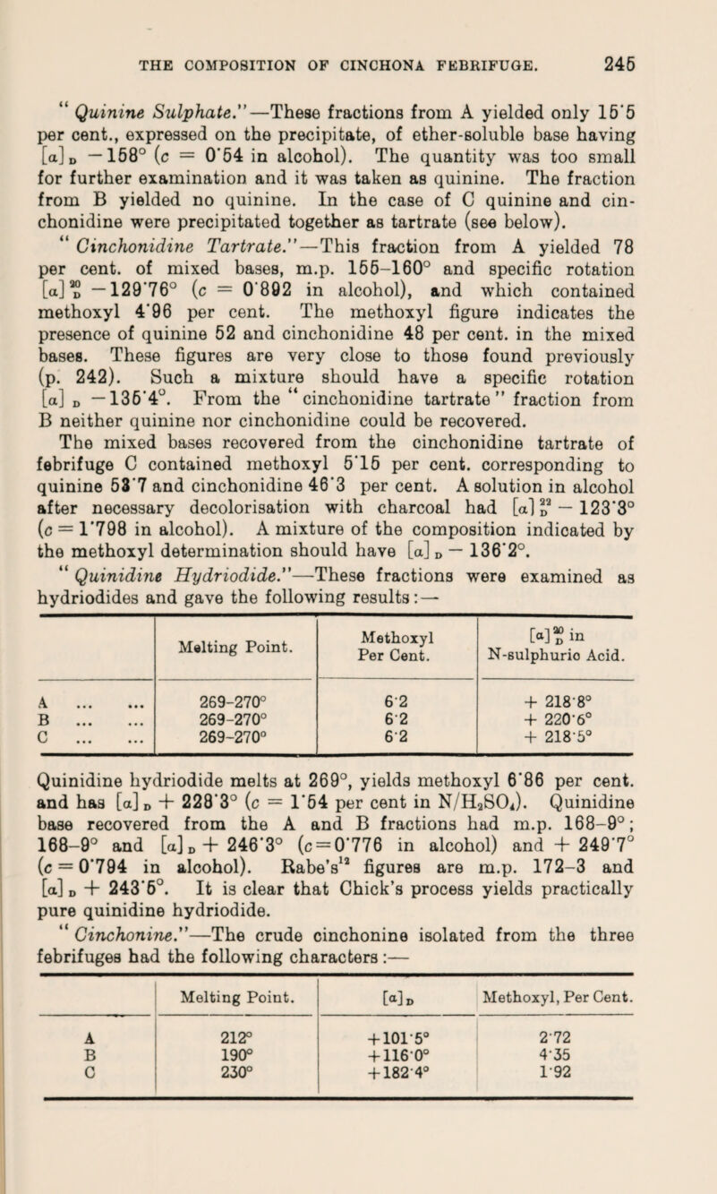 “ Quinine Sulphate.”—These fractions from A yielded only 15*5 per cent., expressed on the precipitate, of ether-soluble base having [a] D —158° (c = 0*54 in alcohol). The quantity was too small for further examination and it was taken as quinine. The fraction from B yielded no quinine. In the case of C quinine and cin- chonidine were precipitated together as tartrate (see below). “ Ginchonidine Tartrate.”—This fraction from A yielded 78 per cent, of mixed bases, m.p. 155-160° and specific rotation [a] d —129*76° (c = 0*892 in alcohol), and which contained methoxyl 4*96 per cent. The methoxyl figure indicates the presence of quinine 52 and cinchonidine 48 per cent, in the mixed bases. These figures are very close to those found previously (p. 242). Such a mixture should have a specific rotation [a] D —136*4°. From the “cinchonidine tartrate” fraction from B neither quinine nor cinchonidine could be recovered. The mixed bases recovered from the cinchonidine tartrate of febrifuge C contained methoxyl 5*15 per cent, corresponding to quinine 53*7 and cinchonidine 46*3 per cent. A solution in alcohol after necessary decolorisation with charcoal had [a] d2 — 123*3° (c = 1*798 in alcohol). A mixture of the composition indicated by the methoxyl determination should have [a] D — 136*2°. “ Quinidine Hydriodide.—These fractions were examined as hydriodides and gave the following results: — Melting Point. Methoxyl Per Cent. [a]? in N-sulphurio Acid. A • • • • • • 269-270° 62 + 218’8° 13 ••• • • • 269-270° 62 -f 220'6° n yj • • • • • • 269-270° 62 + 218-5° Quinidine hydriodide melts at 269°, yields methoxyl 6*86 per cent, and has [a] D + 228*3° (c = 1*54 per cent in N/HaSCh). Quinidine base recovered from the A and B fractions had m.p. 168-9°; 168-9° and [a]D+ 246*3° (c = 0*776 in alcohol) and + 249*7° (c = 0*794 in alcohol). Babe’s12 figures are m.p. 172-3 and [a] D + 243*6°. It is clear that Chick’s process yields practically pure quinidine hydriodide. “ Cinchonine.”—The crude cinchonine isolated from the three febrifuges had the following characters :— Melting Point. [•]» Methoxyl, Per Cent. A 212° + 101-5° 272 B 190° + 1160° 435 C 230° + 182 4° 192