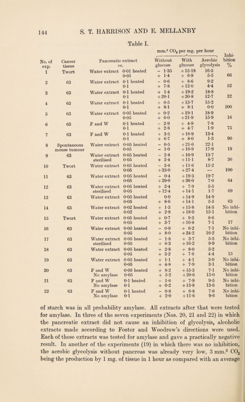 Table I. mm.3 CO 2 per mg. per hour r A - Inhi- No. of Cancer Pancreatic extract Without With Aerobic bition exp. tissue cc. glucose glucose glycolysis 0/ /o 1 Twort Water extract 0-01 heated - 1-35 + 15-18 16-5 0-01 + 1-4 + 6-9 5-5 66 2 63 Water extract 0-1 heated - 0-6 + 8-6 9-2 01 + 7-8 + 12-0 4-4 52 3 63 Water extract 0-1 heated + 1-4 + 19-2 18-8 01 + 20-1 + 30-8 12-7 32 4 63 Water extract 0*1 heated + 0-5 + 15-7 15-2 0-1 + 8-1 + 8-1 0-0 100 5 63 Water extract 0-05 heated + 0-2 + 19-1 18-9 0-05 + 6-0 + 21-9 15-9 16 6 63 F and W 0-1 heated - 2-9 + 4-9 7-8 01 + 2-8 + 4-7 1-9 75 7 63 F and W 0-1 heated + 3-5 + 16-9 13-4 0-1 + 6-7 + 8-0 1-3 90 8 Spontaneous Water extract 0-05 heated - 0-5 + 21-6 22-1 mouse tumour 0-05 - 1-0 + 16-9 17-9 19 9 63 Water extract 0-05 heated - 2-8 + 10-9 13-7 sterilised 005 + 2-4 + 111 8-7 36 10 Twort Water extract 0-05 heated - 3-6 + 11-6 15-2 0-05 + 33-0 + 27-4 — 100 11 63 Water extract 0-05 heated - 0-4 + 19-3 19-7 0-05 + 29-0 + 36-0 7-0 64 12 63 Water extract 0-05 heated + 2-4 + 7-9 5-5 sterilised 0-05 + 12-4 + 14-1 1-7 69 13 63 Water extract 0-05 heated 0-0 + 14-9 14-9 0-05 + 8-6 + 14-1 5-5 63 14 63 Water extract 0-02 heated + 1-3 + 15-8 14-5 No inhi- 0-02 + 2-9 + 18-0 15-1 bition 15 Twort Water extract 0-05 heated + 0-7 + 9-3 8-6 0-05 + 3-7 + 10-8 7-1 17 16 63 Water extract 0-05 heated - 0-9 + 6-2 7-1 No inhi- 005 + 8-0 + 24-2 16-2 bition 17 63 Water extract 0-05 heated - 1-8 + 3-7 5-5 No inhi- sterilised 0-05 + 6-3 + 16-2 9-9 bition 18 63 Water extract 0-05 heated + 2-8 + 8-0 5-2 0-05 + 3-2 + 7-6 4-4 15 19 63 Water extract 0-05 heated + M + 4-1 3-0 No inhi- 0-05 + 4-8 + 7-9 3-1 bition 20 63 F and W 0-05 heated + 8-2 + 15-3 7-1 No inhi- No amylase 0-05 + 5-2 + 20-6 15-0 bition 21 63 F and W 0-1 heated - 1-6 + 7-9 9-5 No inhi- No amylase 0-1 + 0-2 + 13-8 13-6 bition 22 63 F and W 0-1 heated - 0-8 + 6-8 7-6 No inhi- No amylase 0-1 + 2-0 + 11-6 9-6 bition of starch was in all probability amylase. All extracts after that were tested for amylase. In three of the seven experiments (Nos. 20, 21 and 22) in which the pancreatic extract did not cause an inhibition of glycolysis, alcoholic extracts made according to Foster and Woodrow’s directions were used. Each of these extracts was tested for amylase and gave a practically negative result. In another of the experiments (19) in which there was no inhibition, the aerobic glycolysis without pancreas was already very low, 3 mm.3 C02 being the production by 1 mg. of tissue in 1 hour as compared with an average