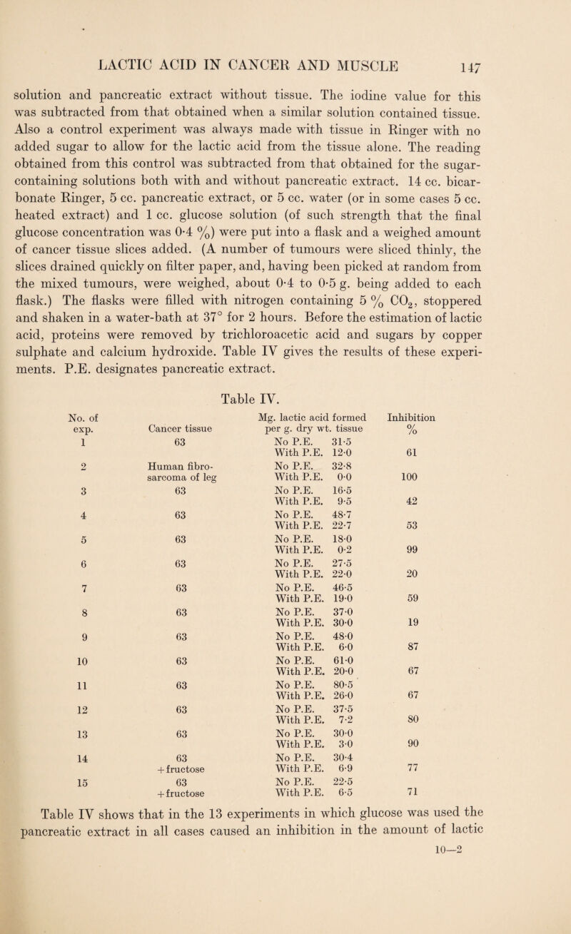 solution and pancreatic extract without tissue. The iodine value for this was subtracted from that obtained when a similar solution contained tissue. Also a control experiment was always made with tissue in Ringer with no added sugar to allow for the lactic acid from the tissue alone. The reading obtained from this control was subtracted from that obtained for the sugar- containing solutions both with and without pancreatic extract. 14 cc. bicar¬ bonate Ringer, 5 cc. pancreatic extract, or 5 cc. water (or in some cases 5 cc. heated extract) and 1 cc. glucose solution (of such strength that the final glucose concentration was 0*4 %) were put into a flask and a weighed amount of cancer tissue slices added. (A number of tumours were sliced thinly, the slices drained quickly on filter paper, and, having been picked at random from the mixed tumours, were weighed, about 0*4 to 0-5 g. being added to each flask.) The flasks were filled with nitrogen containing 5 % C02, stoppered and shaken in a water-bath at 37° for 2 hours. Before the estimation of lactic acid, proteins were removed by trichloroacetic acid and sugars by copper sulphate and calcium hydroxide. Table IV gives the results of these experi¬ ments. P.E. designates pancreatic extract. Table IV. No. of Mg. lactic acid formed Inhibition exp. Cancer tissue per g. dry wt. tissue 0/ /o 1 63 No P.E. 31-5 With P.E. 12 0 61 2 Human fibro¬ No P.E. 32-8 sarcoma of leg With P.E. 0 0 100 3 63 No P.E. 16-5 With P.E. 9-5 42 4 63 No P.E. 48-7 With P.E. 22-7 53 5 63 No P.E. 18 0 With P.E. 0-2 99 6 63 No P.E. 27-5 With P.E. 22 0 20 7 63 No P.E. 46-5 With P.E. 19 0 59 8 63 No P.E. 37 0 With P.E. 30 0 19 9 63 No P.E. 48 0 With P.E. 6 0 87 10 63 No P.E. 610 With P.E. 20 0 67 11 63 No P.E. 80-5 With P.E. 26 0 67 12 63 No P.E. 37-5 With P.E. 7-2 80 13 63 No P.E. 30 0 With P.E. 3 0 90 14 63 No P.E. 30-4 + fructose With P.E. 6-9 77 15 63 No P.E. 22-5 + fructose With P.E. 6-5 71 Table IV shows that in the 13 experiments in which glucose was used the pancreatic extract in all cases caused an inhibition in the amount of lactic