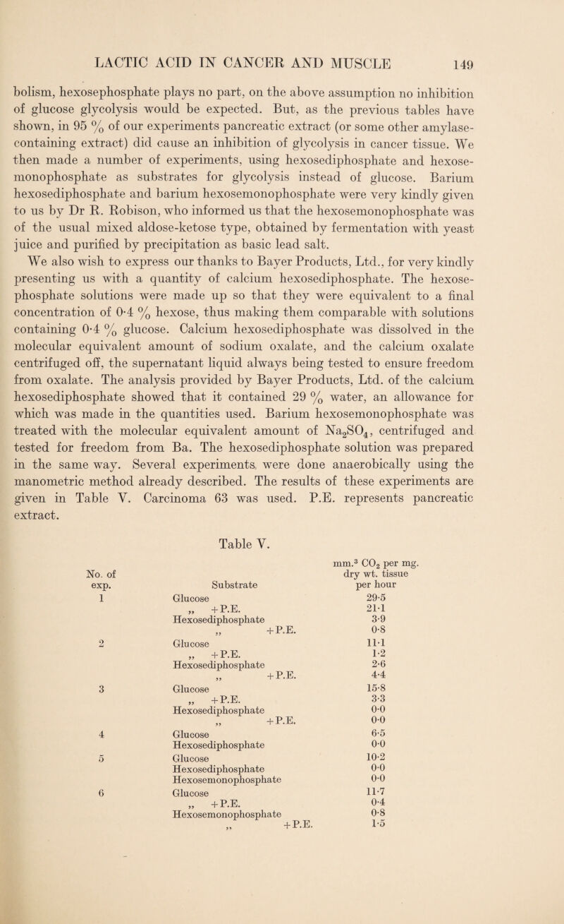 bolism, hexosephosphate plays no part, on the above assumption no inhibition of glucose glycolysis would be expected. But, as the previous tables have shown, in 95 % of our experiments pancreatic extract (or some other amylase- containing extract) did cause an inhibition of glycolysis in cancer tissue. We then made a number of experiments, using hexosediphosphate and hexose- monophosphate as substrates for glycolysis instead of glucose. Barium hexosediphosphate and barium hexosemonophosphate were very kindly given to us by Dr R. Robison, who informed us that the hexosemonophosphate was of the usual mixed aldose-ketose type, obtained by fermentation with yeast juice and purified by precipitation as basic lead salt. We also wish to express our thanks to Bayer Products, Ltd., for very kindly presenting us with a quantity of calcium hexosediphosphate. The hexose¬ phosphate solutions were made up so that they were equivalent to a final concentration of 0-4 % hexose, thus making them comparable with solutions containing 0-4 % glucose. Calcium hexosediphosphate was dissolved in the molecular equivalent amount of sodium oxalate, and the calcium oxalate centrifuged off, the supernatant liquid always being tested to ensure freedom from oxalate. The analysis provided by Bayer Products, Ltd. of the calcium hexosediphosphate showed that it contained 29 % water, an allowance for which was made in the quantities used. Barium hexosemonophosphate was treated with the molecular equivalent amount of Na2S04, centrifuged and tested for freedom from Ba. The hexosediphosphate solution was prepared in the same way. Several experiments were done anaerobically using the manometric method already described. The results of these experiments are given in Table Y. Carcinoma 63 was used. P.E. represents pancreatic extract. Table Y. No. of mm.3 C02 per mg. dry wt. tissue exp. Substrate per hour 1 Glucose 29-5 ,, +P.E. 211 Hexosediphosphate 3-9 „ +P.E. 0-8 2 Glucose 1M „ +P.E. 1-2 Hexosediphosphate 2-6 „ +P.E. 4-4 3 Glucose 15-8 „ +P.E. 3-3 Hexosediphosphate 0-0 „ +P.E. 0-0 4 Glucose 6-5 Hexosediphosphate 00 5 Glucose 10-2 Hexosediphosphate 0-0 Hexosemonophosphate 0-0 6 Glucose 11-7 ,, +P.E. 0-4 Hexosemonophosphate 0-8 + P.E- 1-5