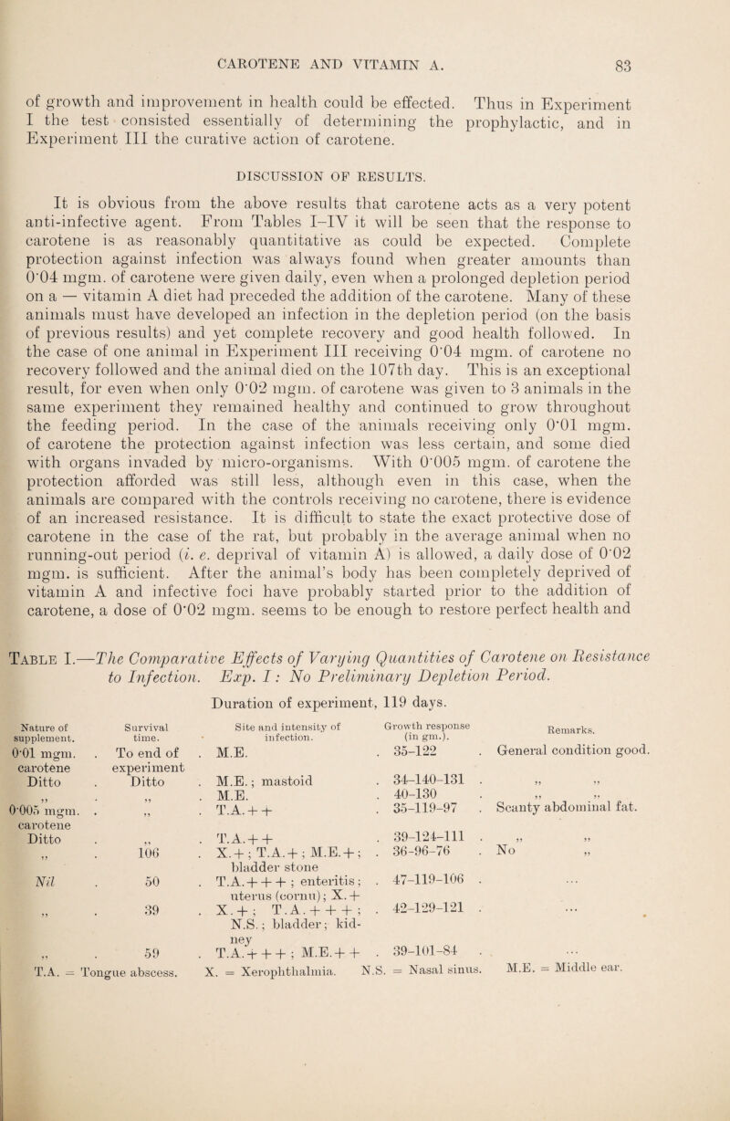 of growth and improvement in health could be effected. Thus in Experiment I the test consisted essentially of determining the prophylactic, and in Experiment III the curative action of carotene. DISCUSSION OF RESULTS. It is obvious from the above results that carotene acts as a very potent anti-infective agent. From Tables I-IV it will be seen that the response to carotene is as reasonably quantitative as could be expected. Complete protection against infection was always found when greater amounts than O’04 mgm. of carotene were given daily, even when a prolonged depletion period on a — vitamin A diet had preceded the addition of the carotene. Many of these animals must have developed an infection in the depletion period (on the basis of previous results) and yet complete recovery and good health followed. In the case of one animal in Experiment III receiving 0’04 mgm. of carotene no recovery followed and the animal died on the I07th day. This is an exceptional result, for even when only 0’02 mgm. of carotene was given to 3 animals in the same experiment they remained healthy and continued to grow throughout the feeding period. In the case of the animals receiving only O’Ol mgm. of carotene the protection against infection was less certain, and some died with organs invaded by micro-organisms. With 0’005 mgm. of carotene the protection afforded was still less, although even in this case, when the animals are compared with the controls receiving no carotene, there is evidence of an increased resistance. It is difficult to state the exact protective dose of carotene in the case of the rat, but probably in the average animal when no running-out period {i. e. deprival of vitamin A) is allowed, a daily dose of 0’02 mgm. is sufficient. After the animal’s body has been completely deprived of vitamin A and infective foci have probably started prior to the addition of carotene, a dose of 0’02 mgm. seems to be enough to restore perfect health and Table I.—The Cojnparative Effects of Varying Quantities of Carotene on Resistance to Infection. Exp. I: No Preliminary Depletion Period. Duration of experiment, 119 days. Nature of Survival Site and intensity of Growth response Remarks. supplement. time. • infection. (in gm.). O'Ol mgm. To end of . M.E. . 35-122 General condition good, carotene Ditto experiment Ditto . M.E.; mastoid . 34-140-131 . 5? . M.E. . 40-130 9? 9? ? 5 0‘005 mgm. * ? ? • ?) . T.A. + -f- . 35-119-97 . Scanty abdominal fat. carotene Ditto • V T.A.-b-t- . 39-124-111 . 95 99 5 J 106 . X.+ ; T.A.-h; M.E.-f; . 36-96-76 No Nil 50 bladder stone . T.A. -f -f 4- ; enteritis ; . 47-119-106 . ... • 5 39 uterus (cornu); X.+ . X.-b; T.A. + + A; . 42-129-121 . • ? ? 59 N.S.; bladder; kid- ney . T.A.-b-b-b ; M.E.-f + . 39-101-84 . T.A. - ' longue abscess. X. Xerophthalmia. N.S. = Nasal sinus. M.E. = Middle ear.