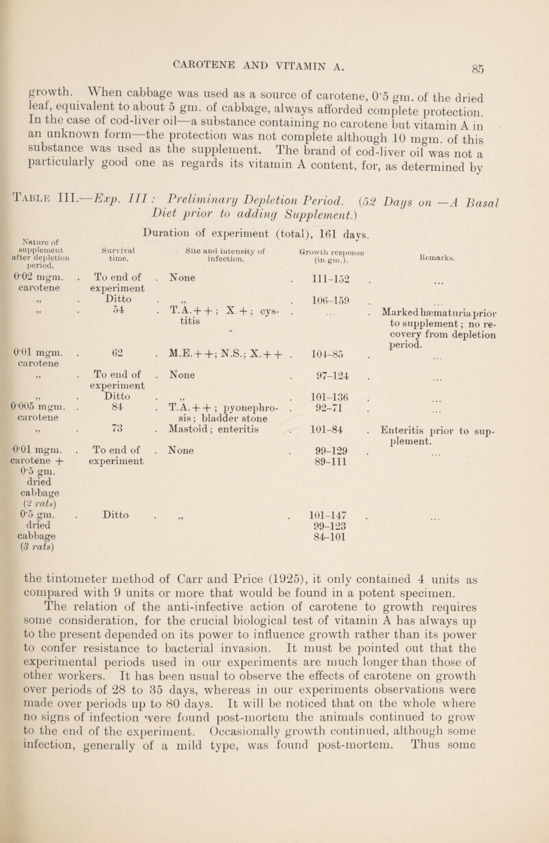 growth. When cabbage was used as a source of carotene, O'S gm. of the dried leaf, equivalent to about 5 gin. of cabbage, always afforded complete protection. In the case of cod-liver oil—a substance containing no carotene but vitamin A in an unknown form—the protection was not complete although 10 mgm. of this substance was used as the supplement. The brand of cod-liver oil was not a particularly good one as regards its vitamin A content, for, as determined by Table III.—Rxp. Ill: Preliminanj Depletion Period. {53 Days on —A Basal Diet prior to adding Supplement.) Duration of experiment (total), 161 days Nature of supplement Survival Site and intensity of Growth response Remarks. after depletion time. infection. tin trm.l. period. 0'02 mgm. carotene To end of experiment N one 111-152 • • ' 9? Ditto 9 9 . 106-159 59 54 T.A.-f + ; X.-j- ; cys- . titis Marked hsematiiria prior to supplement; no re¬ covery from depletion period. O'Ol mgm, carotene 62 M.E. + -h; N.S.; X.-h+ . 101-85 99 To end of experiment Xone 97-124 99 Ditto 99 101-136 0'005 mgm. carotene 84 T.A. + -f ; pyonephro- . sis; bladdef stone Mastoid; enteritis 92-71 9 9 101-84 Enteritis prior to sup¬ plement. O’Ol mgm. carotene -f- To end of experiment None 99-129 89-111 O’D gm. dried cabbage {2 rats) 0‘5 gm. dried cabbage Ditto 99 • 101-147 99-123 84-101 ... (5 rats) the tintometer method of Carr and Price (1925), it only contained 4 units as compared with 9 units or more that would be found in a potent specimen. The relation of the anti-infective action of carotene to growth requires some consideration, for the crucial biological test of vitamin A has always up to the present depended on its power to influence growth rather than its power to confer resistance to bacterial invasion. It must be pointed out that the experimental periods used in our experiments are much longer than those of other workers. It has been usual to observe the effects of carotene on growth over periods of 28 to 35 days, whereas in our experiments observations were made over periods up to 80 days. It will be noticed that on the whole where no signs of infection were found post-mortem the animals continued to grow to the end of the experiment. Occasionally growth continued, although some infection, generally of a mild type, was found post-mortem. Thus some