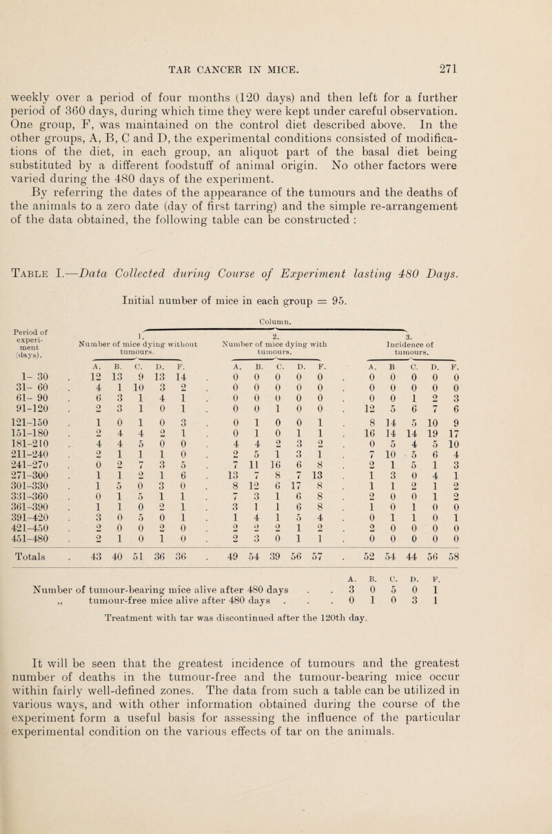 weekly over a period of four months (120 days) and then left for a further period of 360 days, during which time they were kept under careful observation. One group, F, was maintained on the control diet described above. In the other groups, A, B, C and D, the experimental conditions consisted of modifica¬ tions of the diet, in each group, an aliquot part of the basal diet being substituted by a different foodstuff of animal origin. No other factors were varied during the 480 days of the experiment. By referring the dates of the appearance of the tumours and the deaths of the animals to a zero date (day of first tarring) and the simple re-arrangement of the data obtained, the following table can be constructed : Table I.—Data Collected during Course of Experiment lasting 480 Days. Initial number of mice in each group = 95. Column. Period of experi¬ ment (days). i. Number of mice dy tumours mg- without 2. Number of mice dying tumours. with 3. Incidence of tumours. A. B. c. D. F. A. B. c. D. F. A. B c. D. F. 1- 30 12 13 9 13 14 0 0 0 0 0 0 0 0 0 0 31- 60 4 1 10 3 2 0 0 0 0 0 0 0 0 0 0 61- 90 6 3 1 4 1 0 0 0 0 0 0 0 1 2 3 91-120 2 3 1 0 1 0 0 1 0 0 12 5 6 7 6 121-150 1 0 1 0 3 0 1 0 0 1 8 14 5 10 9 151-180 2 4 4 2 1 0 1 0 1 1 16 14 14 19 17 181-210 4 4 5 0 0 4 4 2 3 2 0 5 4 5 10 211-240 2 1 1 1 0 o Ld 5 1 3 1 7 10 5 6 4 241-270 0 2 7 3 5 1*7 7 11 16 6 8 2 1 5 1 3 271-300 1 1 2 1 6 13 r* 4 8 7 13 1 3 0 4 1 301-330 1 5 0 3 0 8 12 b 17 8 1 1 2 1 2 331-360 0 1 5 1 1 / 3 i 6 8 2 0 0 1 2 361-390 1 1 0 2 Li 1 3 1 i 6 8 1 0 1 0 0 391-420 3 0 5 0 1 1 4 i 5 4 0 1 1 0 1 421-450 2 0 0 2 0 2 2 Li 2 1 2 Lj 2 0 0 0 0 451-480 o 1 0 1 0 2 O O 0 1 1 0 0 0 0 0 Totals 43 40 51 36 36 49 54 39 56 57 52 54 44 56 58 A. B. C. D. F. Number of tumour-bearing mice alive after 480 days . .3 0 5 0 1 ,, tumour-free mice alive after 480 days . . .01031 Treatment with tar was discontinued after the 120th day. It will be seen that the greatest incidence of tumours and the greatest number of deaths in the tumour-free and the tumour-bearing mice occur within fairly well-defined zones. The data from such a table can be utilized in various ways, and with other information obtained during the course of the experiment form a useful basis for assessing the influence of the particular experimental condition on the various effects of tar on the animals.