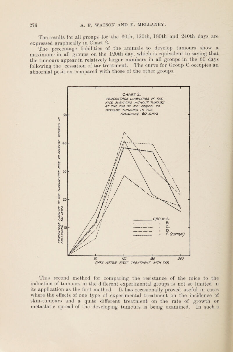 The results for all groups for the 60th, 120th, 180th and 240th days are expressed graphically in Chart 2. The percentage liabilities of the animals to develop tumours show a maximum in all groups on the 120th day, which is equivalent to saying that the tumours appear in relatively larger numbers in all groups in the 60 days following the cessation of tar treatment. The curve for Group C occupies an abnormal position compared with those of the other groups. This second method for comparing the resistance of the mice to the induction of tumours in the different experimental groups is not so limited in its application as the first method. It has occasionally proved useful in cases where the effects of one type of experimental treatment on the incidence of skin-tumours and a quite different treatment on the rate of growth or metastatic spread of the developing tumours is being examined. In such a