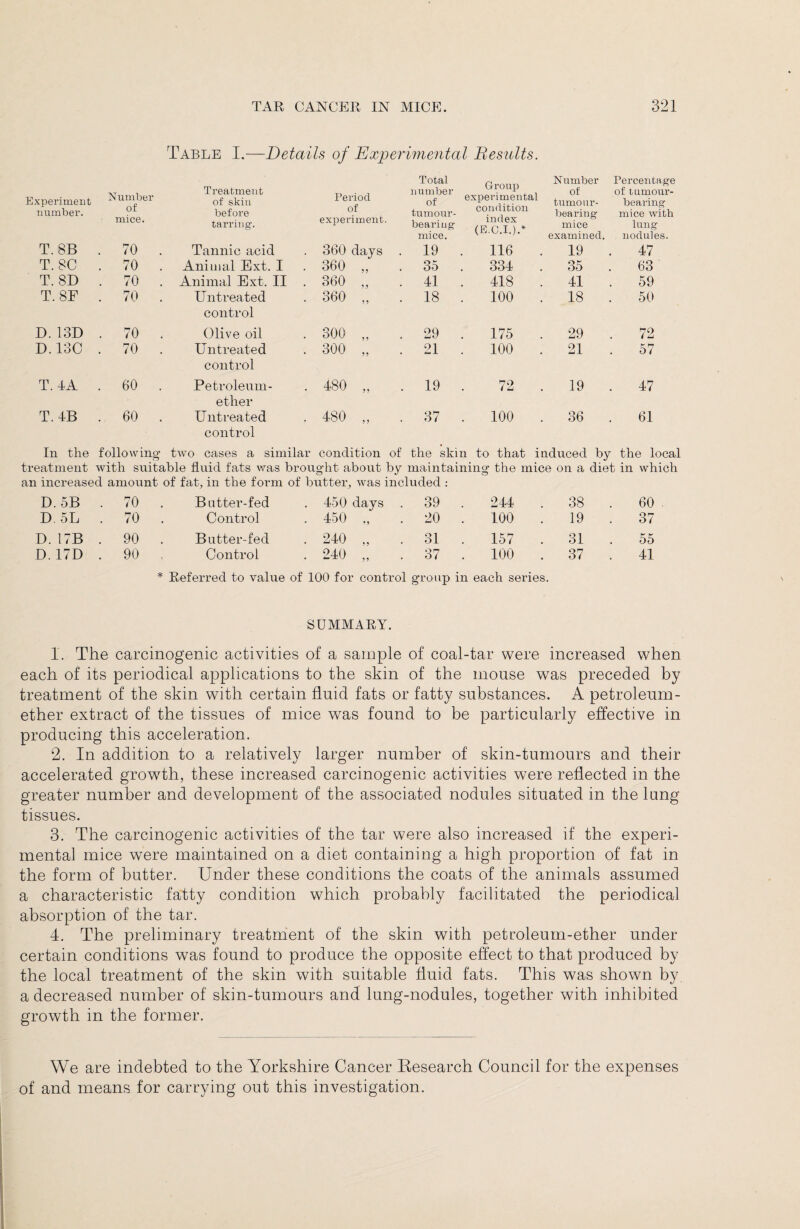 Table I.—Details of Experimental Results. Experiment number. Number of mice. Treatment of skin before tarring. Period of experiment. Total number of tumour- bearing mice. Group experimental condition index (E.C.I.).* Number of tumour¬ bearing mice examined. Percentage of tumour- bearing mice with lung nodules. T.8B . 70 . Tannic acid 360 days . 19 116 . 19 . 47 T. SC . 70 . Animal Ext. I 360 „ 35 334 . 35 . 63 T. 8D . 70 . Animal Ext. II . 360 „ 41 418 . 41 59 T. 8F . 70 . Untreated 360 „ 18 100 . 18 . 50 control D. 13D . 70 . Olive oil 300 „ 29 . 175 . 29 . 72 D. 130 . 70 . Untreated 300 „ 21 100 . 21 . 57 control T.4A . 60 . Petroleum- 480 „ . 19 72 . 19 . 47 ether T.4B . 60 . Untreated 480 „ . 37 . 100 . 36 . 61 control In the following two cases a similar condition of the skin to that i nduced by the local treatment with suitable fluid fats was brought about by maintaining the mice on a diet ; in which an increased amount of fat, in the form of butter, was included : D.5B . 70 . Butter-fed 450 days 39 244 . 38 . 60 . D.5L . 70 . Control 450 ., 20 . 100 19 . 37 D. 17B . 90 . Butter-fed 240 „ . 31 . 157 . 31 . 55 D. 17D . 90 , Control 240 „ . 37 . 100 . 37 . 41 * Referred to value of 100 for control group in each series. SUMMARY. 1. The carcinogenic activities of a sample of coal-tar were increased when each of its periodical applications to the skin of the mouse was preceded by treatment of the skin with certain fluid fats or fatty substances. A petroleum- ether extract of the tissues of mice was found to be particularly effective in producing this acceleration. 2. In addition to a relatively larger number of skin-tumours and their accelerated growth, these increased carcinogenic activities were reflected in the greater number and development of the associated nodules situated in the lung tissues. 3. The carcinogenic activities of the tar were also increased if the experi¬ mental mice were maintained on a diet containing a high proportion of fat in the form of butter. Under these conditions the coats of the animals assumed a characteristic fatty condition which probably facilitated the periodical absorption of the tar. 4. The preliminary treatment of the skin with petroleum-ether under certain conditions was found to produce the opposite effect to that produced by the local treatment of the skin with suitable fluid fats. This was shown by. a decreased number of skin-tumours and lung-nodules, together with inhibited growth in the former. We are indebted to the Yorkshire Cancer Research Council for the expenses of and means for carrying out this investigation.