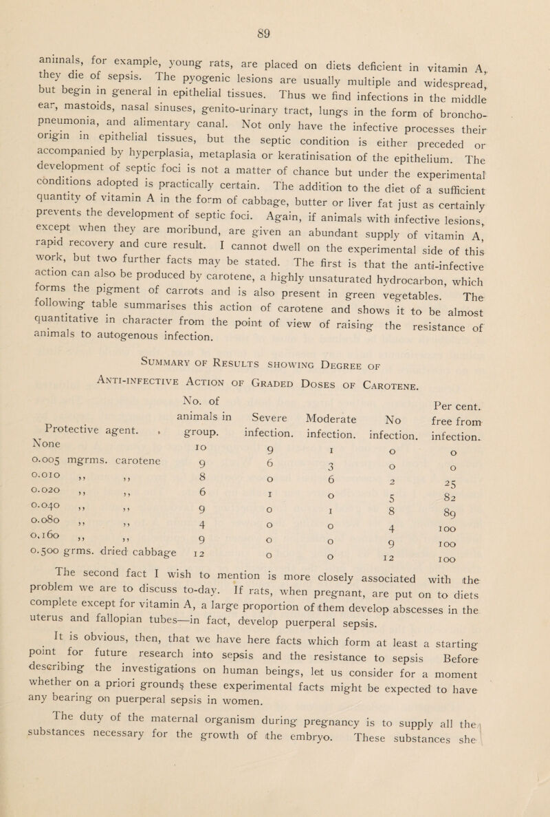 annnals, for example, young rats, are placed on diets deficient in vitamin A they dle of sepsis. The pyogenic lesions are usually multiple and widespread’ bUl begm m general ln epithelial tissues. Thus we find infections in the middle ear, mastoids, nasal sinuses, genito-urinary tract, lungs in the form of broncho¬ pneumonia, and alimentary canal. Not only have the infective processes their origin in epithelial tissues, but the septic condition is either preceded or accompamed by hyperplasia, metaplasia or keratinisation of the epithelium. The evelopment of septic foci is not a matter of chance but under the experimental conditions adopted is practically certain. The addition to the diet of a sufficient quantity of vitamin A in the form of cabbage, butter or liver fat just as certainly prevents the development of septic foci. Again, if animals with infective lesions except when they are moribund, are given an abundant supply of vitamin a’ rapi recovery and cure result. I cannot dwell on the experimental side of this work, but two further facts may be stated. The first is that the anti-infective action can also be produced by carotene, a highly unsaturated hydrocarbon, which forms the pigment of carrots and is also present in green vegetables. The o owing table summarises this action of carotene and shows it to be almost quantitative in character from the point of view of raising the resistance of animals to autogenous infection. Summary of Results showing Degree of Anti-infective Action of Graded Doses of Carotene. N0. of animals in Severe Moderate No Protective agent. , group. infection. infection. infection. None 10 9 1 0 0.005 mgrms. carotene 9 6 3 0 0.010 ,, >) 8 0 6 2 0.020 ,, > y 6 1 0 5 0.040 ,, j > 9 0 1 8 0.080 A > > 4 0 0 4 0.160 nr ,, ) * 9 0 0 9 0.500 grms. dried' cabbage 12 0 0 .j 12 Per cent, free from infection, o o 25 82 89 100 100 100 The second fact I wish to mention is more closely associated with the problem we aie to discuss to-day. If rats, when pregnant, are put on to diets comp ete except for vitamin A, a larg-e proportion of them develop abscesses in the uterus and fallopian tubes—in fact, develop puerperal sepsis. . lt 1S obvious> therb that we have here facts which form at least a starting- point for future research into sepsis and the resistance to sepsis Before describing- the investigations on human beings, let us consider for a moment whether on a priori ground's these experimental facts might be expected to have any bearing on puerperal sepsis in women. The duty of the maternal organism during pregnancy is to supply all the substances necessary for the growth of the embryo. These substances she