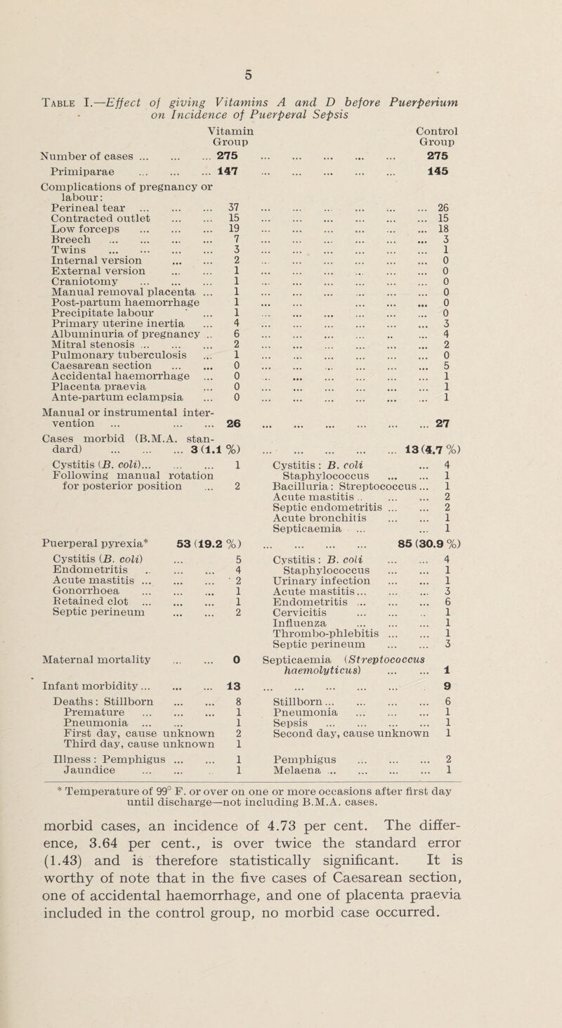 Table I.—Effect of giving Vitamins A and D before Puerperium on Incidence of Puerperal Sepsis Vitamin Group Number of cases.275 Primiparae .147 Complications of pregnancy or labour: Perineal tear . 37 Contracted outlet . 15 Low forceps . 19 Breech . 7 Twins . 3 Internal version . 2 External version . 1 Craniotomy . 1 Manual removal placenta ... 1 Post-partum haemorrhage 1 Precipitate labour ' ... 1 Primary uterine inertia ... 4 Albuminuria of pregnancy ... 6 Mitral stenosis. 2 Pulmonary tuberculosis ... 1 Caesarean section . 0 Accidental haemorrhage ... 0 Placenta praevia ... 0 Ante-partum eclampsia ... 0 Manual or instrumental inter¬ vention ... 26 Cases morbid (B.M.A. stan¬ dard) .3 (1.1 %) Cystitis (B. coli). 1 Following manual rotation for posterior position ... 2 Puerperal pyrexia* 53(19.2%) Cystitis (B. coli) Endometritis Acute mastitis ... Gonorrhoea Retained clot Septic perineum 5 4 2 1 1 2 Maternal mortality . 0 Infant morbidity. Deaths: Stillborn . Premature . Pneumonia . First day, cause unknown Third day, cause unknown Illness : Pemphigus. Jaundice . 13 8 1 1 2 1 1 1 Control Group 275 145 ... 26 ... 15 ... 18 ... 3 ... 1 ... 0 ... 0 ... 0 ... 0 ... 0 ... o ... 3 ... 4 ... 2 ... 0 ... 5 ... 1 ... 1 ... 1 ... 27 13 (4.7 %) Cystitis : B. coli ... 4 Staphylococcus . 1 Bacilluria: Streptococcus... 1 Acute mastitis.. 2 Septic endometritis. 2 Acute bronchitis . 1 Septicaemia ... ... 1 . 85 (30.9 %) Cystitis: B. coli . 4 Staphylococcus . 1 Urinary infection . 1 Acute mastitis. 3 Endometritis. 6 Cervicitis . 1 Influenza . 1 Thrombo-phlebitis . 1 Septic perineum . 3 Septicaemia (Streptococcus haemolyticus) 1 . 9 Stillborn. 6 Pneumonia . 1 Sepsis . 1 Second day, cause unknown 1 Pemphigus . 2 Melaena .. 1 * Temperature of 99° F. or over on one or more occasions after first day until discharge—not including B.M.A. cases. morbid cases, an incidence of 4.73 per cent. The differ¬ ence, 3.64 per cent., is over twice the standard error (1.43) and is therefore statistically significant. It is worthy of note that in the five cases of Caesarean section, one of accidental haemorrhage, and one of placenta praevia included in the control group, no morbid case occurred.